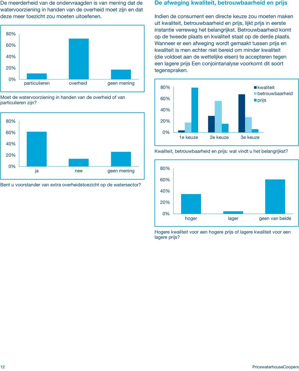 8 6 4 2 particulieren overheid geen mening ja nee geen mening Bent u voorstander van extra overheidstoezicht op de watersector?