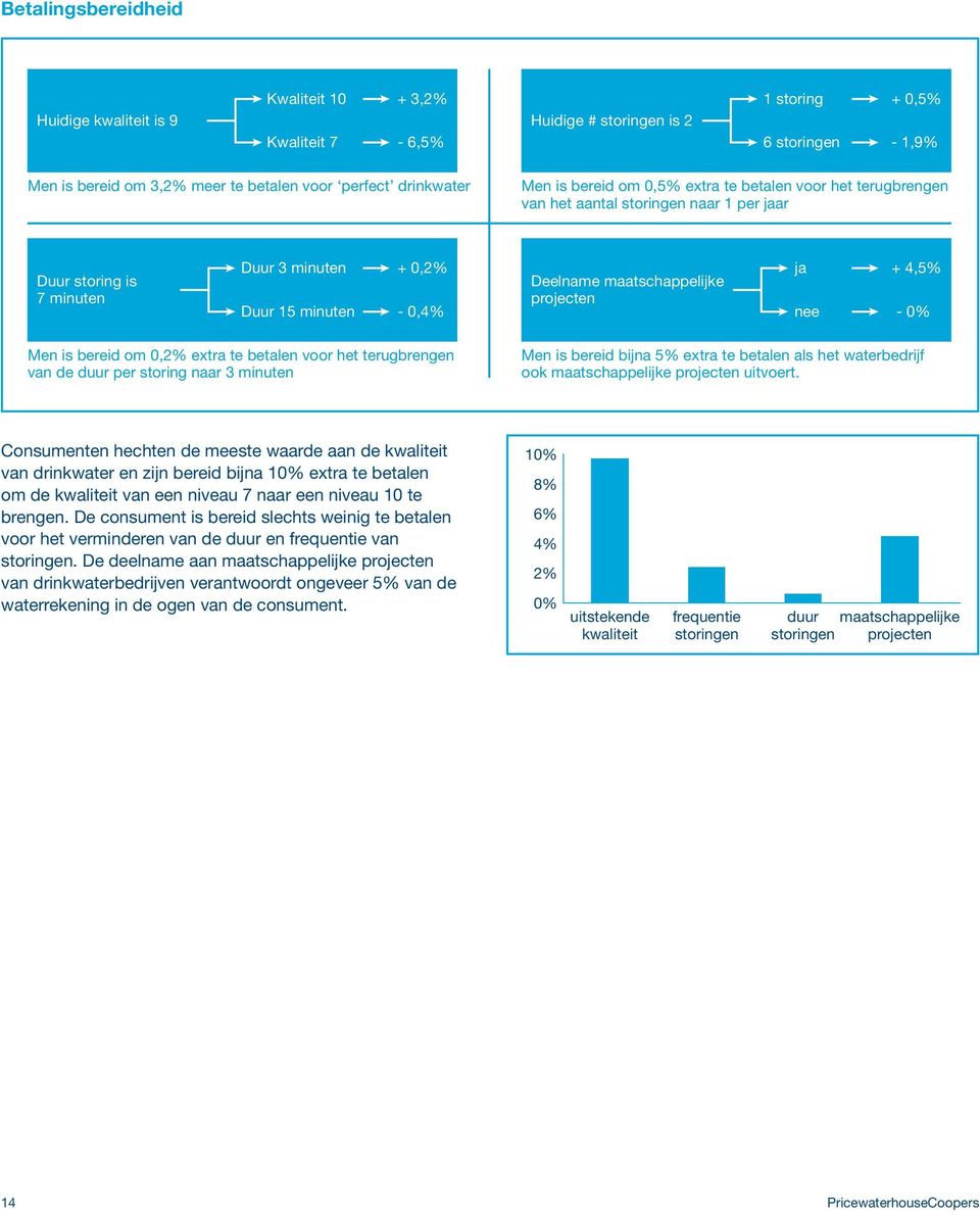 maatschappelijke projecten ja + 4,5% nee - Men is bereid om 0,2% extra te betalen voor het terugbrengen van de duur per storing naar 3 minuten Men is bereid bijna 5% extra te betalen als het