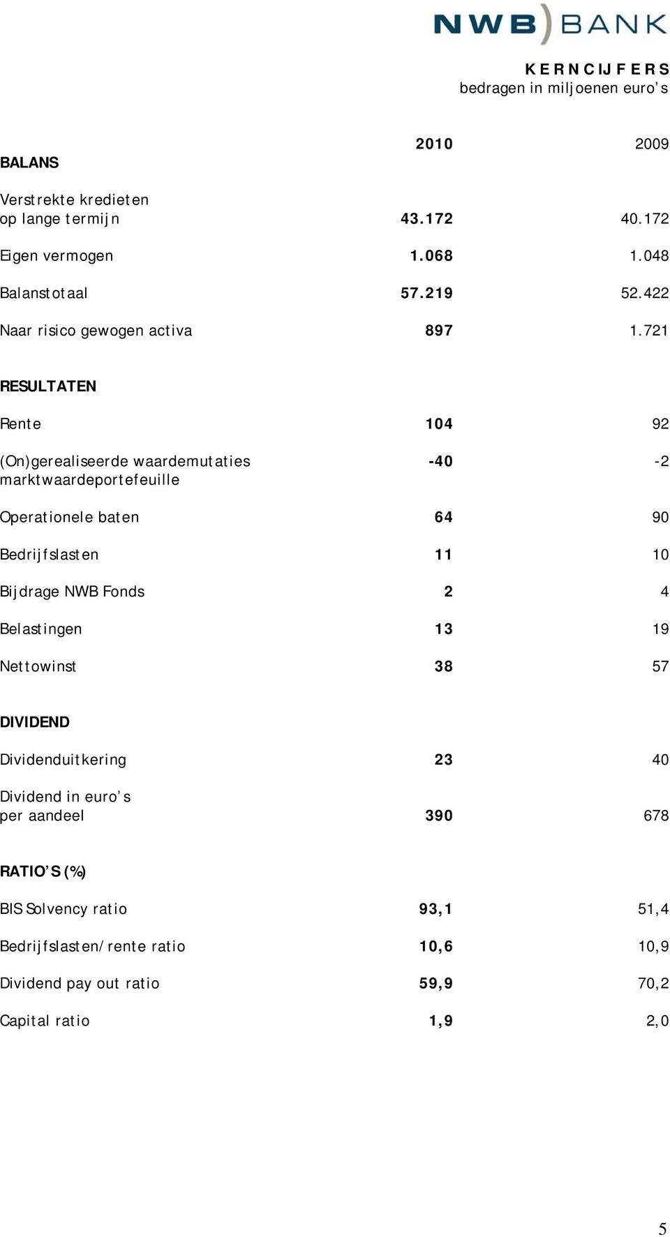 721 RESULTATEN Rente 104 92 (On)gerealiseerde waardemutaties marktwaardeportefeuille -40-2 Operationele baten 64 90 Bedrijfslasten 11 10 Bijdrage NWB