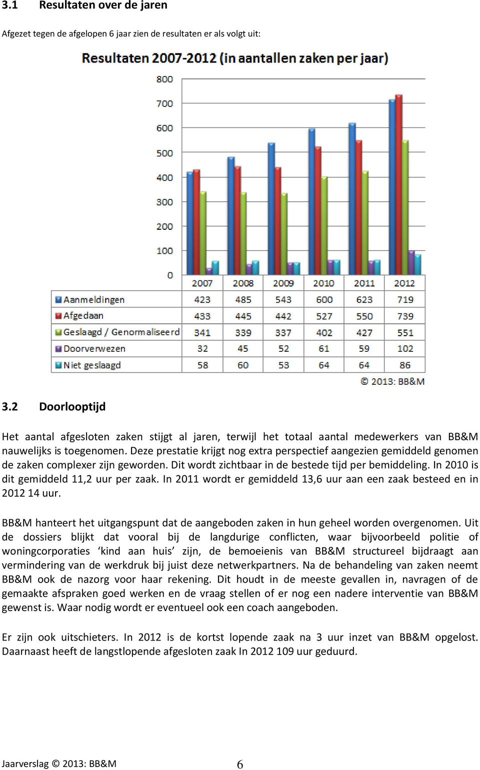 Deze prestatie krijgt nog extra perspectief aangezien gemiddeld genomen de zaken complexer zijn geworden. Dit wordt zichtbaar in de bestede tijd per bemiddeling.