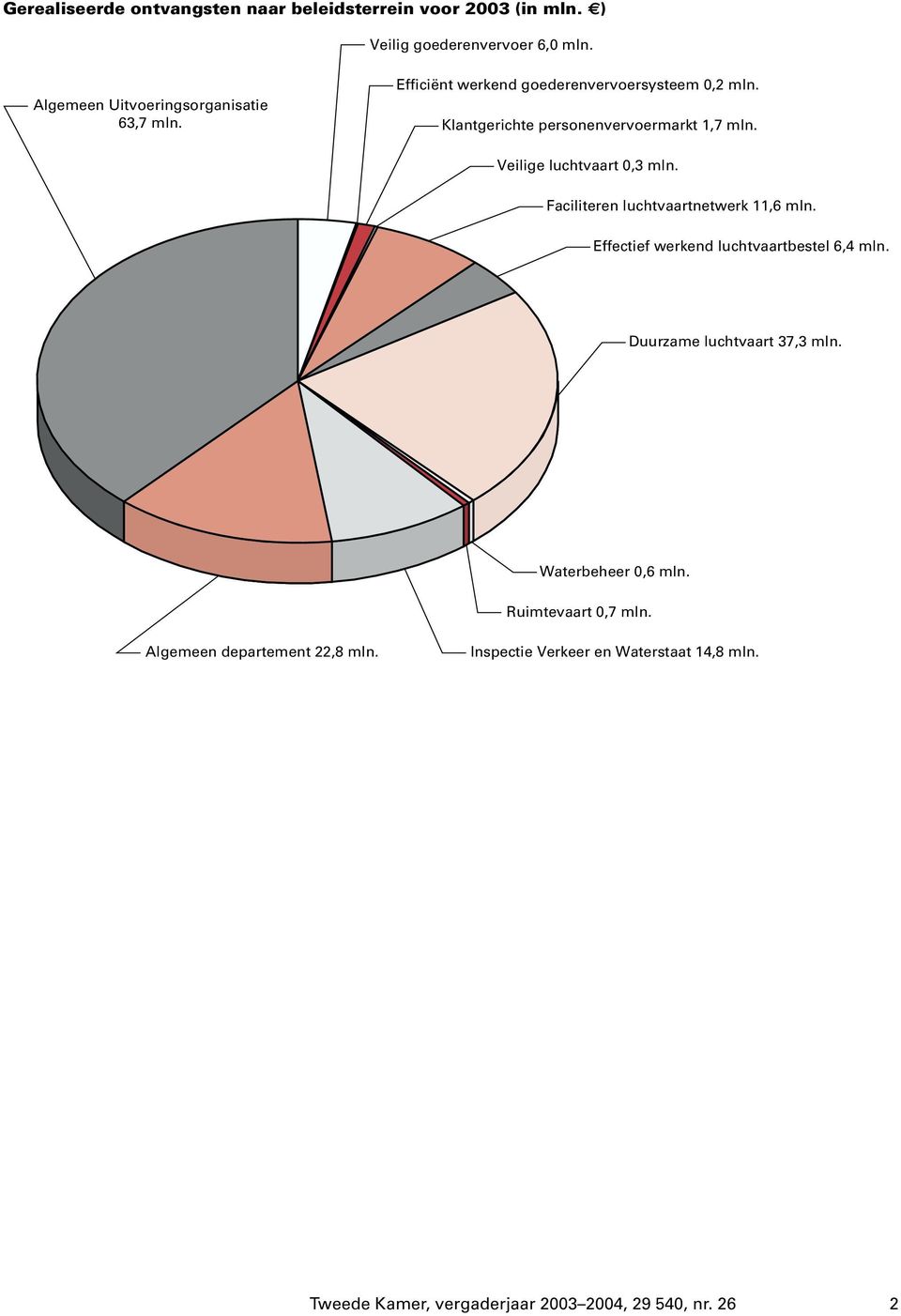 Veilige luchtvaart 0,3 mln. Faciliteren luchtvaartnetwerk 11,6 mln. Effectief werkend luchtvaartbestel 6,4 mln.