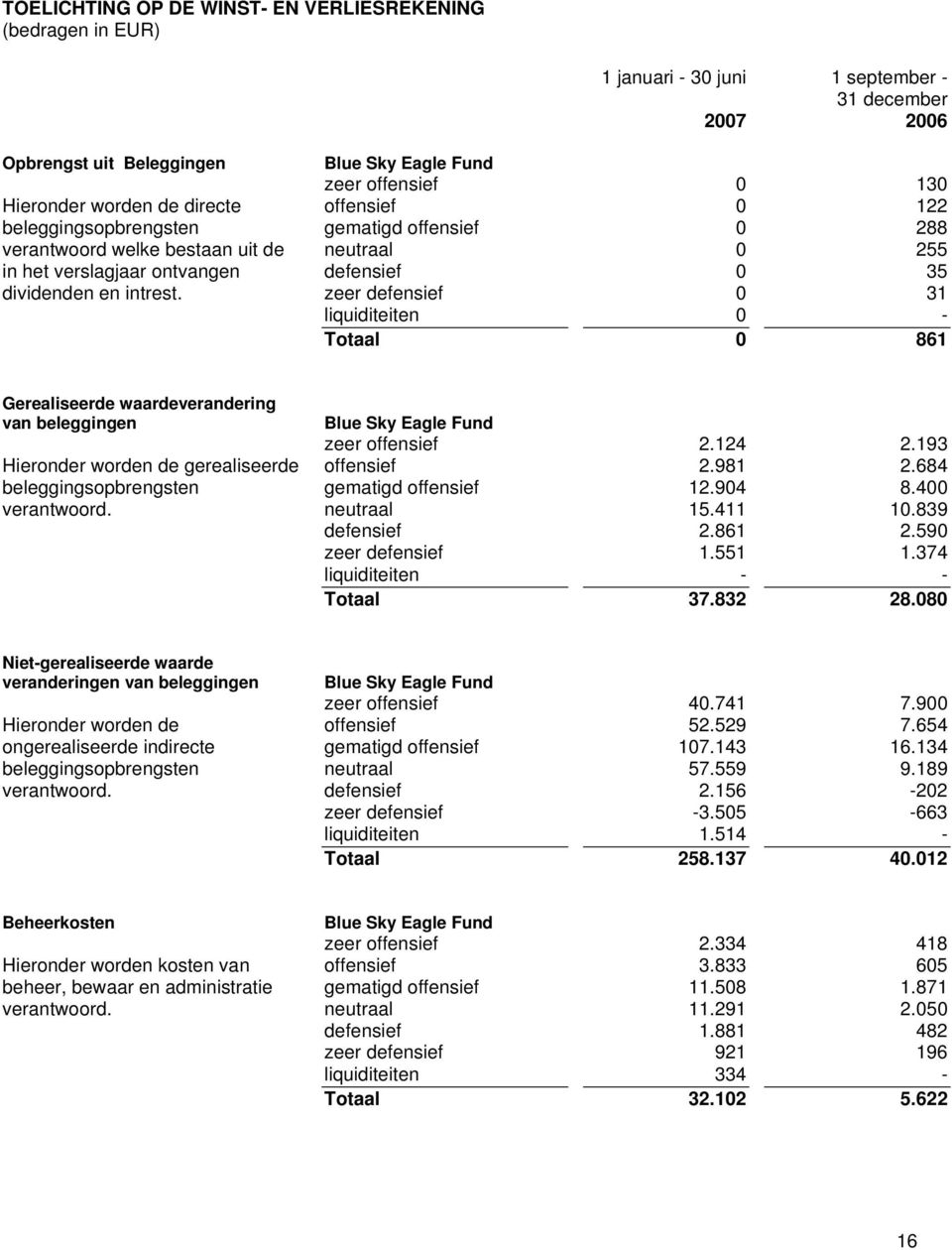 Blue Sky Eagle Fund zeer offensief offensief gematigd offensief neutraal defensief zeer defensief liquiditeiten Totaal 0 0 0 0 0 0 0 0 130 122 288 255 35 31-861 Gerealiseerde waardeverandering van