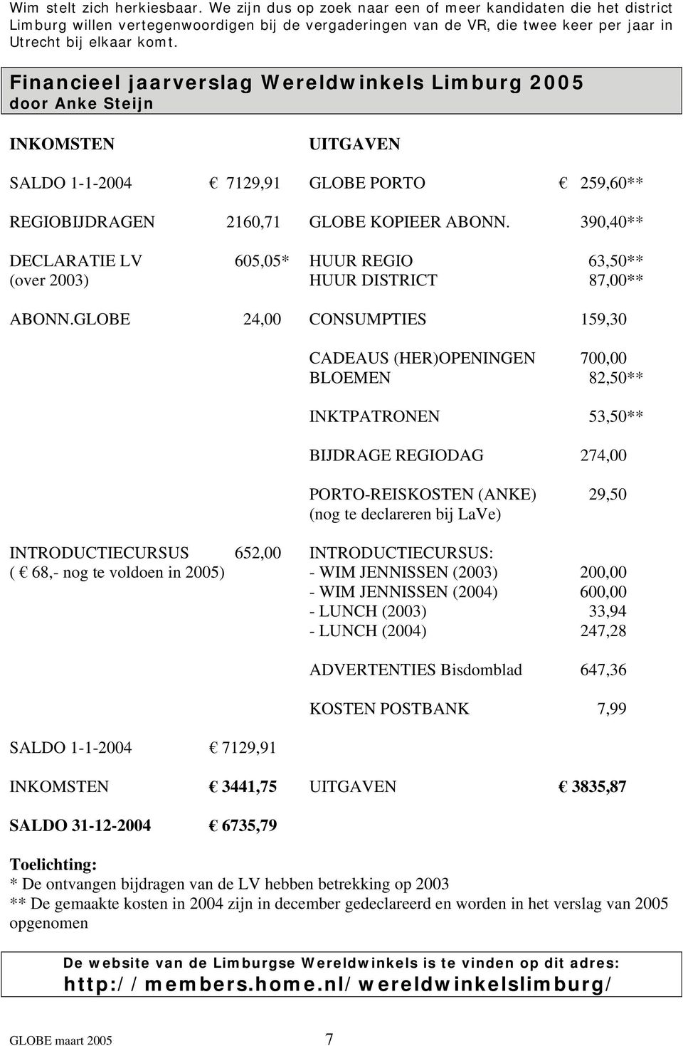 Financieel jaarverslag Wereldwinkels Limburg 2005 door Anke Steijn INKOMSTEN UITGAVEN SALDO 1-1-2004 7129,91 GLOBE PORTO 259,60** REGIOBIJDRAGEN 2160,71 GLOBE KOPIEER ABONN.