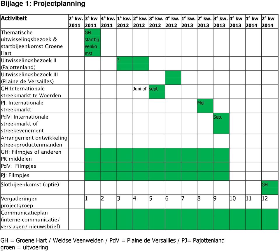 middelen PdV: Filmpjes PJ: Filmpjes Slotbijeenkomst (optie) 2 e kw. 3 e kw 4 e kw. 1 e kw. 2 e kw. 3 e kw. 4 e kw. 1 e kw. 2 e kw. 3 e kw. 4 e kw 2011 2011 GH: startbij eenko mst 2011 2012?