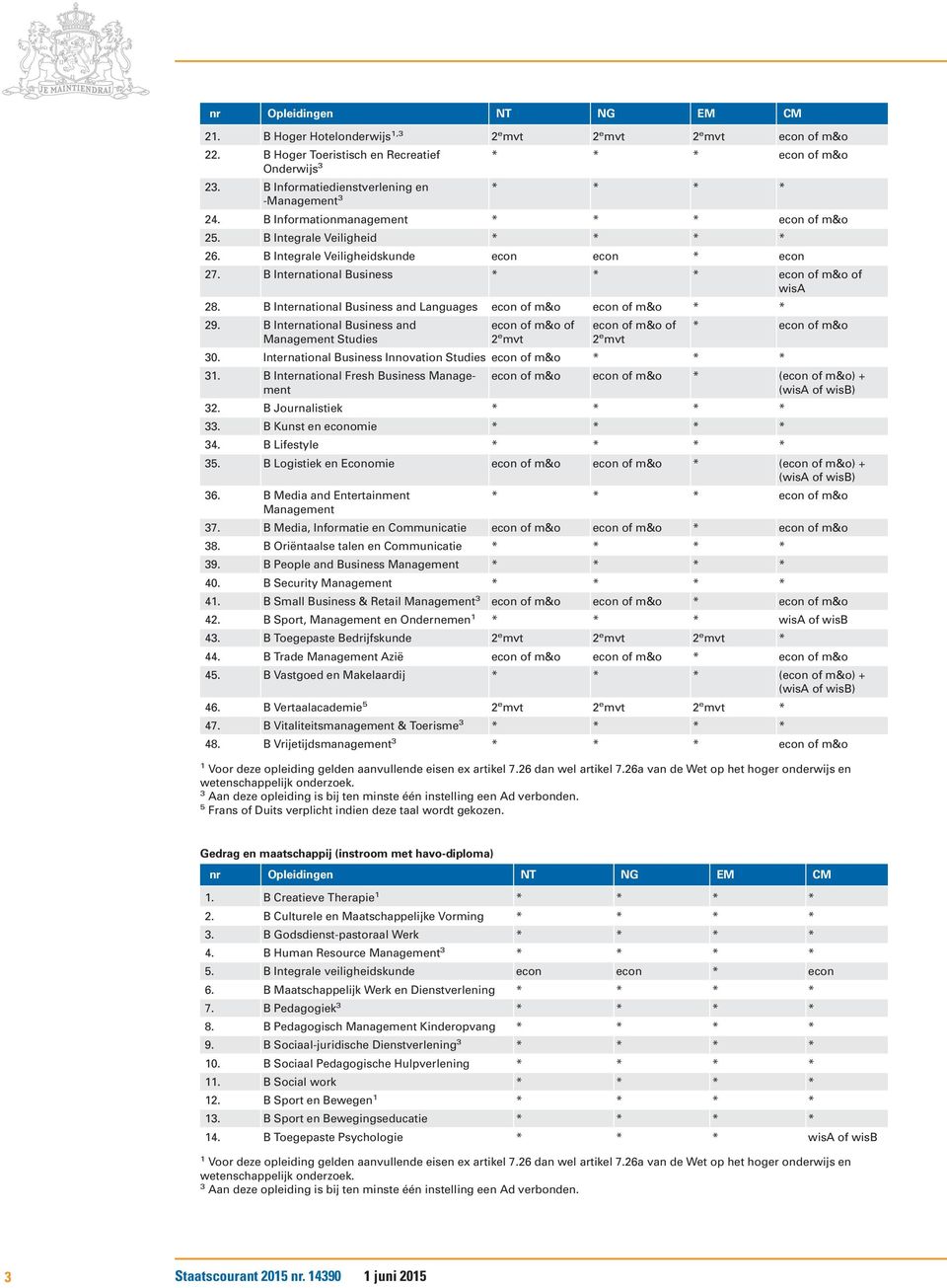 B International Business and Languages econ of m&o econ of m&o * * 29. B International Business and Management Studies econ of m&o of 2 e mvt econ of m&o of 2 e mvt * econ of m&o 0.