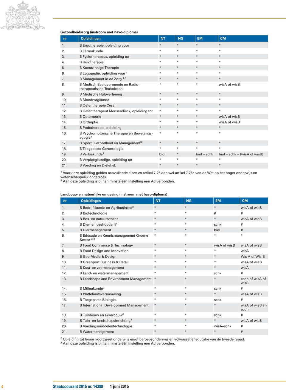 B Medische Hulpverlening * * * * 0. B Mondzorgkunde * * * *. B Oefentherapie Cesar * * * * 2. B Oefentherapeut Mensendieck, opleiding tot * * * *. B Optometrie * * * wisa of wisb 4.