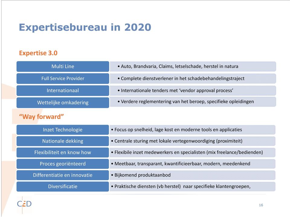 Internationale tenders met vendor approval process Verdere reglementering van het beroep, specifieke opleidingen Way forward Inzet Technologie Nationale dekking Flexibiliteit en know how Proces