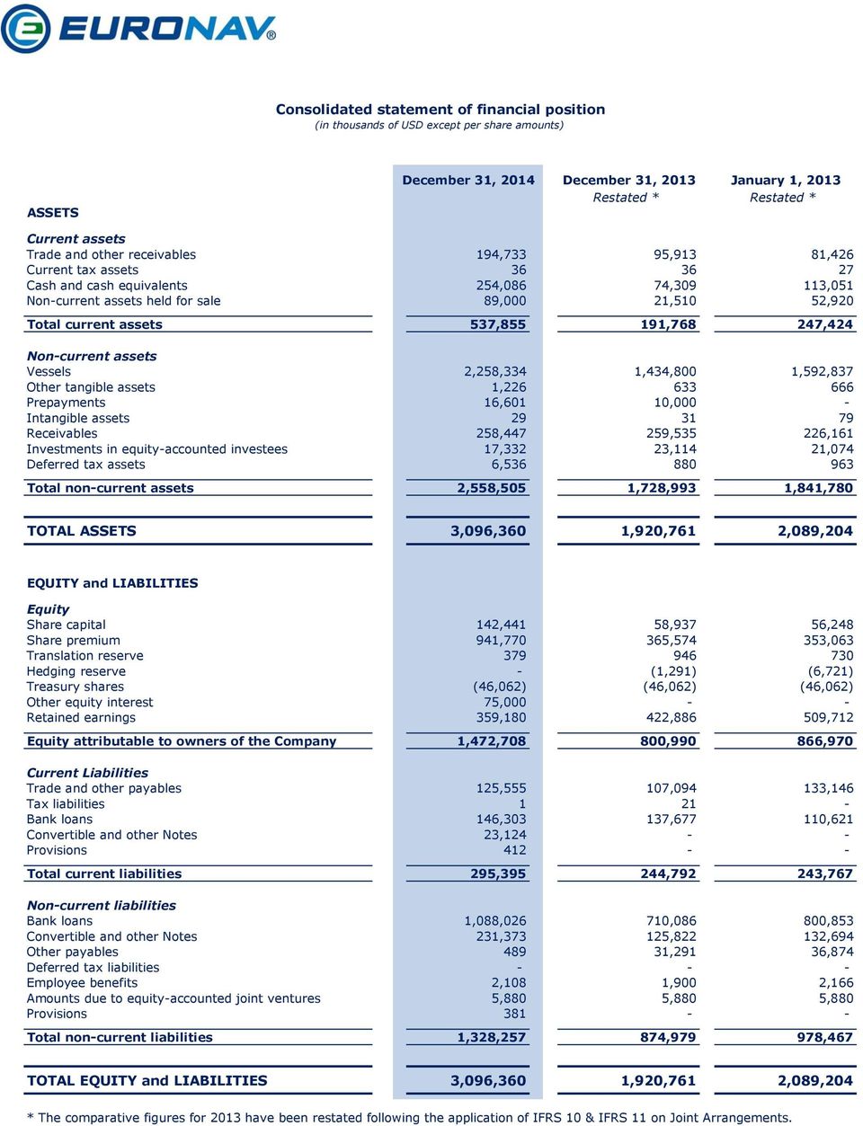 191,768 247,424 Non-current assets Vessels 2,258,334 1,434,800 1,592,837 Other tangible assets 1,226 633 666 Prepayments 16,601 10,000 - Intangible assets 29 31 79 Receivables 258,447 259,535 226,161