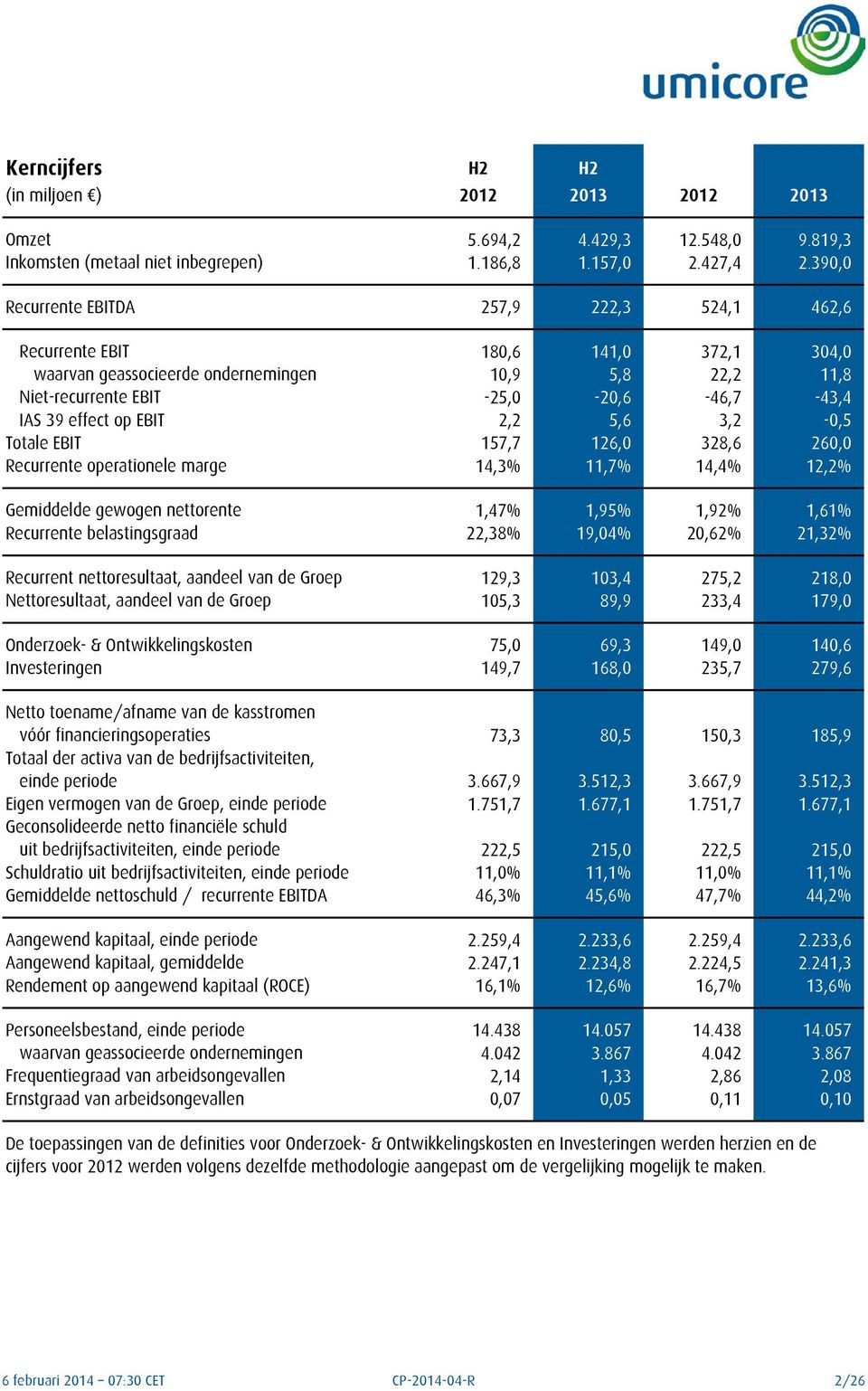 op EBIT 2,2 5,6 3,2-0,5 Totale EBIT 157,7 126,0 328,6 260,0 Recurrente operationele marge 14,3% 11,7% 14,4% 12,2% Gemiddelde gewogen nettorente 1,47% 1,95% 1,92% 1,61% Recurrente belastingsgraad