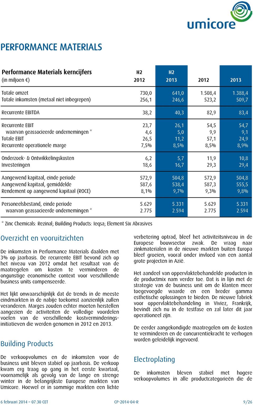 Totale EBIT 26,5 11,2 57,1 24,9 Recurrente operationele marge 7,5% 8,5% 8,5% 8,9% Onderzoek- & Ontwikkelingskosten 6,2 5,7 11,9 10,8 Investeringen 18,6 16,7 29,3 29,4 Aangewend kapitaal, einde