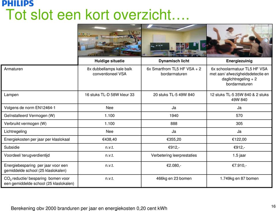 afwezigheidsdetectie en daglichtregeling + 2 bordarmaturen Lampen 16 stuks TL-D 58W kleur 33 20 stuks TL-5 49W 840 12 stuks TL-5 35W 840 & 2 stuks 49W 840 Volgens de norm EN12464-1 Nee Ja Ja