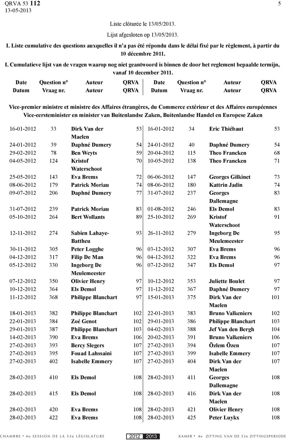 Cumulatieve lijst van de vragen waarop nog niet geantwoord is binnen de door het reglement bepaalde termijn, vanaf 10 december 2011. Date Datum Question n Vraag nr.
