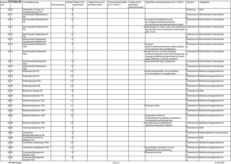 oranisatie Volnum extra werkzaamheden Extra werzaamheden op 31-03-2011 Volnum specifieke werkzaamheden Specifieke werkzaamheden op 31-12-2011 Domein Vakebied 8 Uitvoerin GGP 5 Ondersteunin