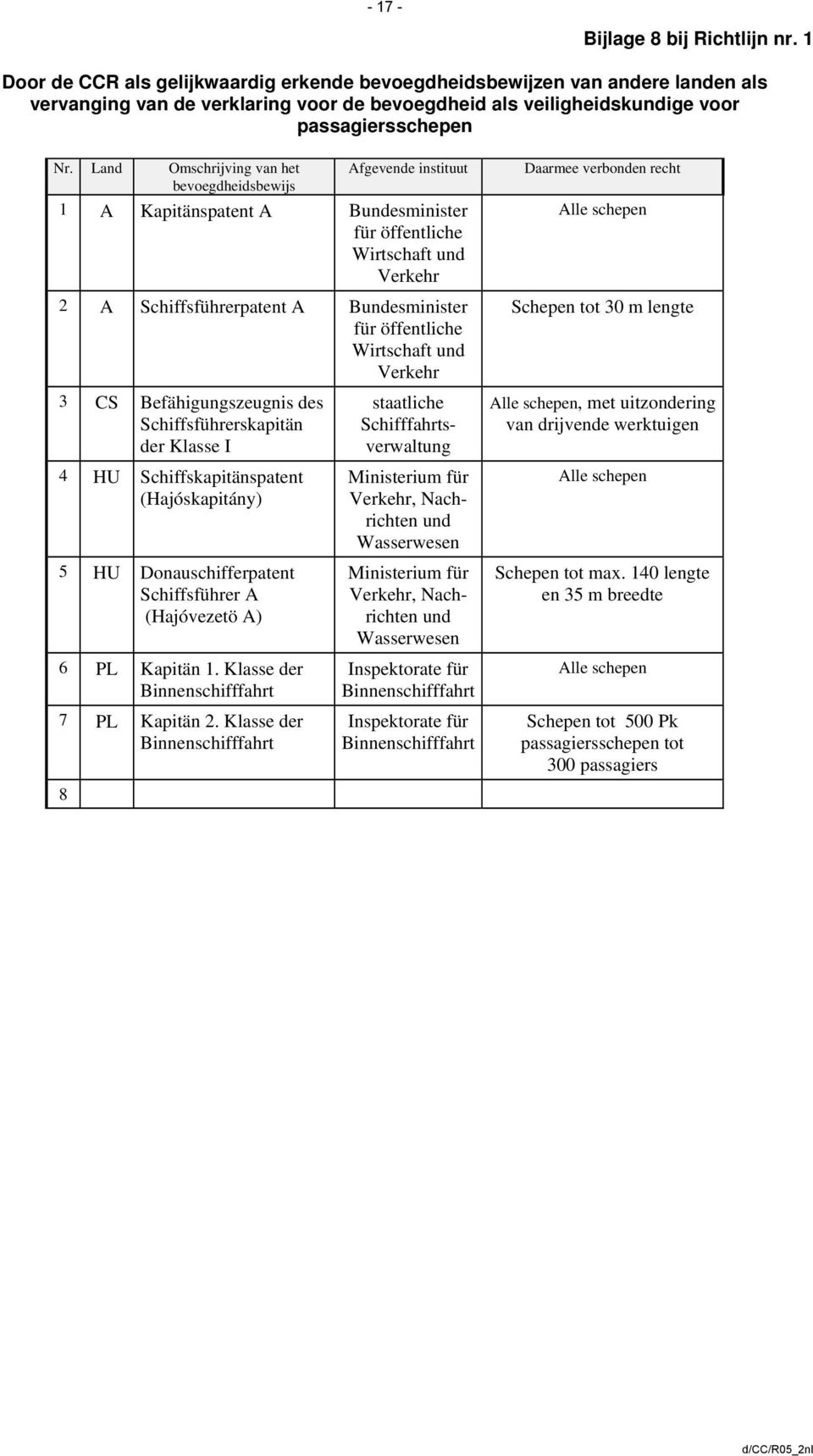 Land Omschrijving van het bevoegdheidsbewijs Afgevende instituut 1 A Kapitänspatent A Bundesminister für öffentliche Wirtschaft und Verkehr 2 A Schiffsführerpatent A Bundesminister für öffentliche