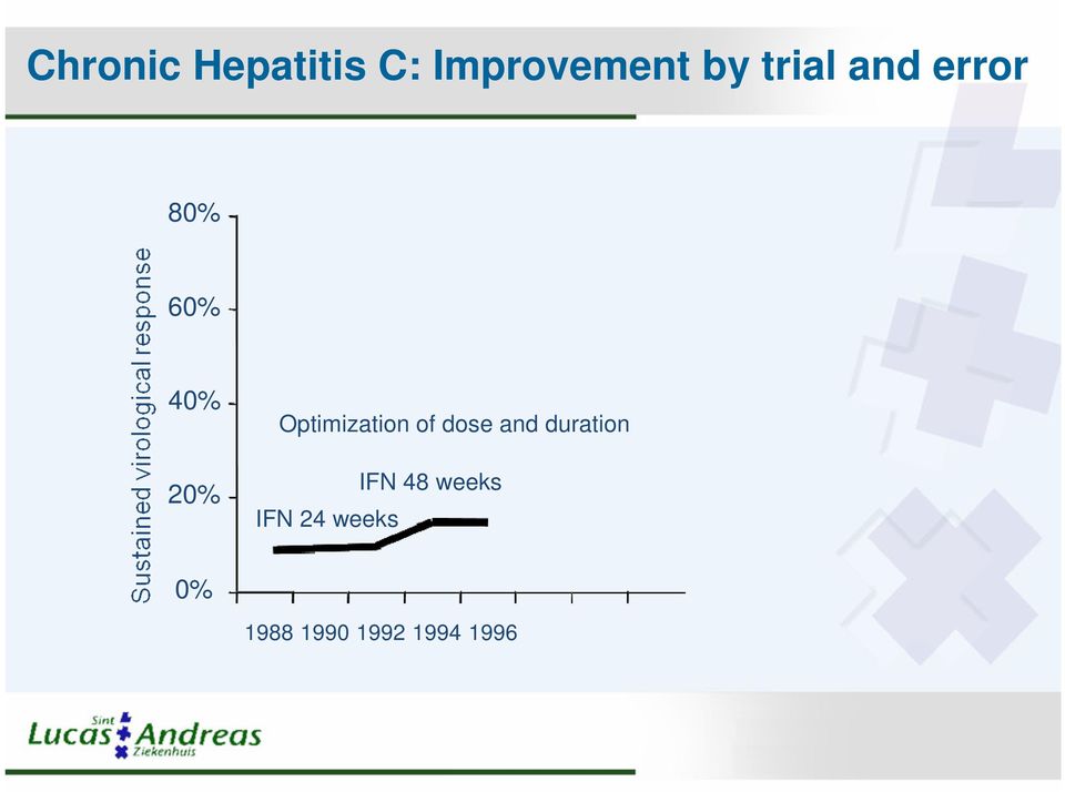 Optimization of dose and duration IFN