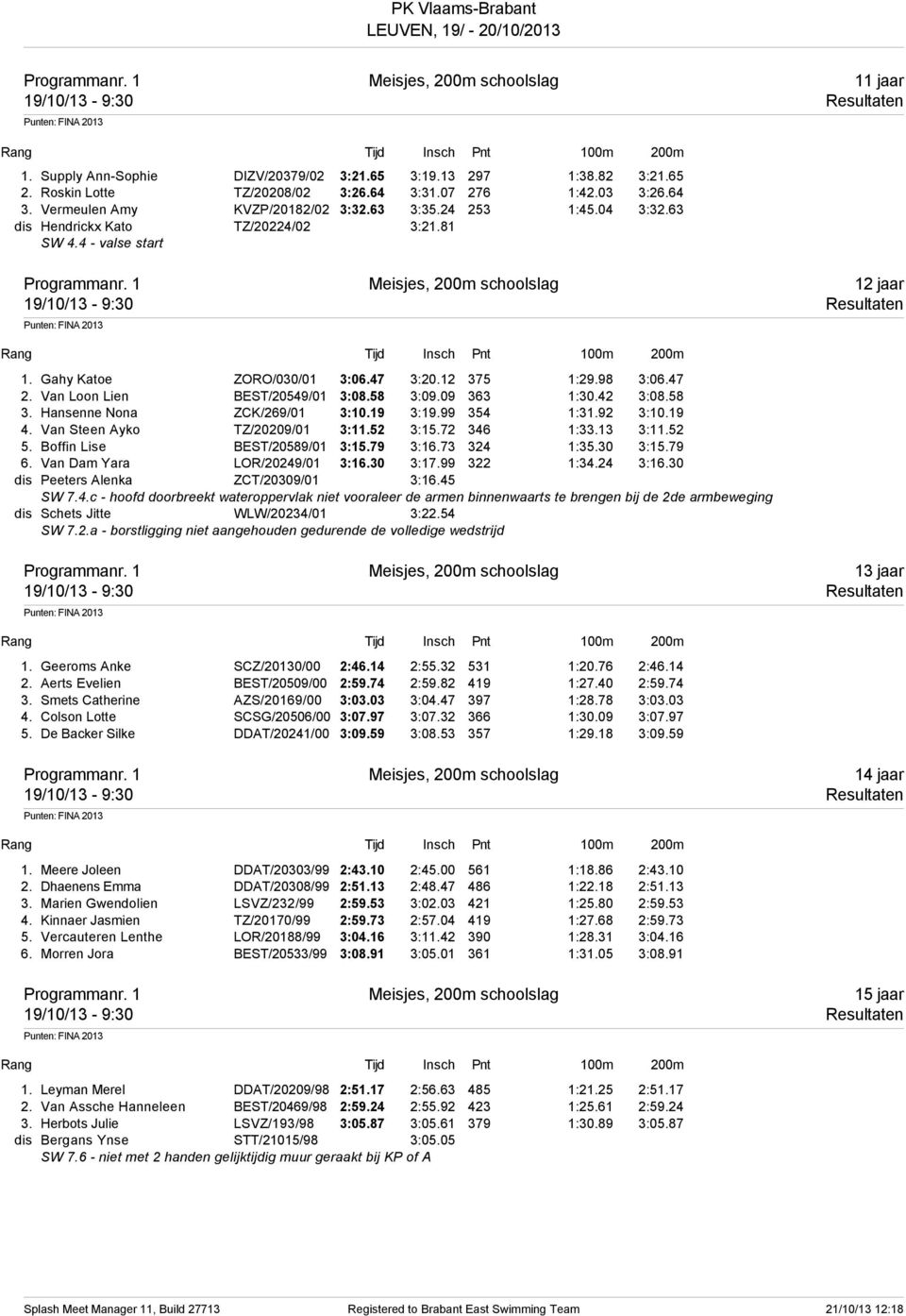 1 Meisjes, 200m schoolslag 12 jaar 19/10/13-9:30 Resultaten 100m 200m 1. Gahy Katoe ZORO/030/01 3:06.47 3:20.12 375 1:29.98 3:06.47 2. Van Loon Lien BEST/20549/01 3:08.58 3:09.09 363 1:30.42 3:08.