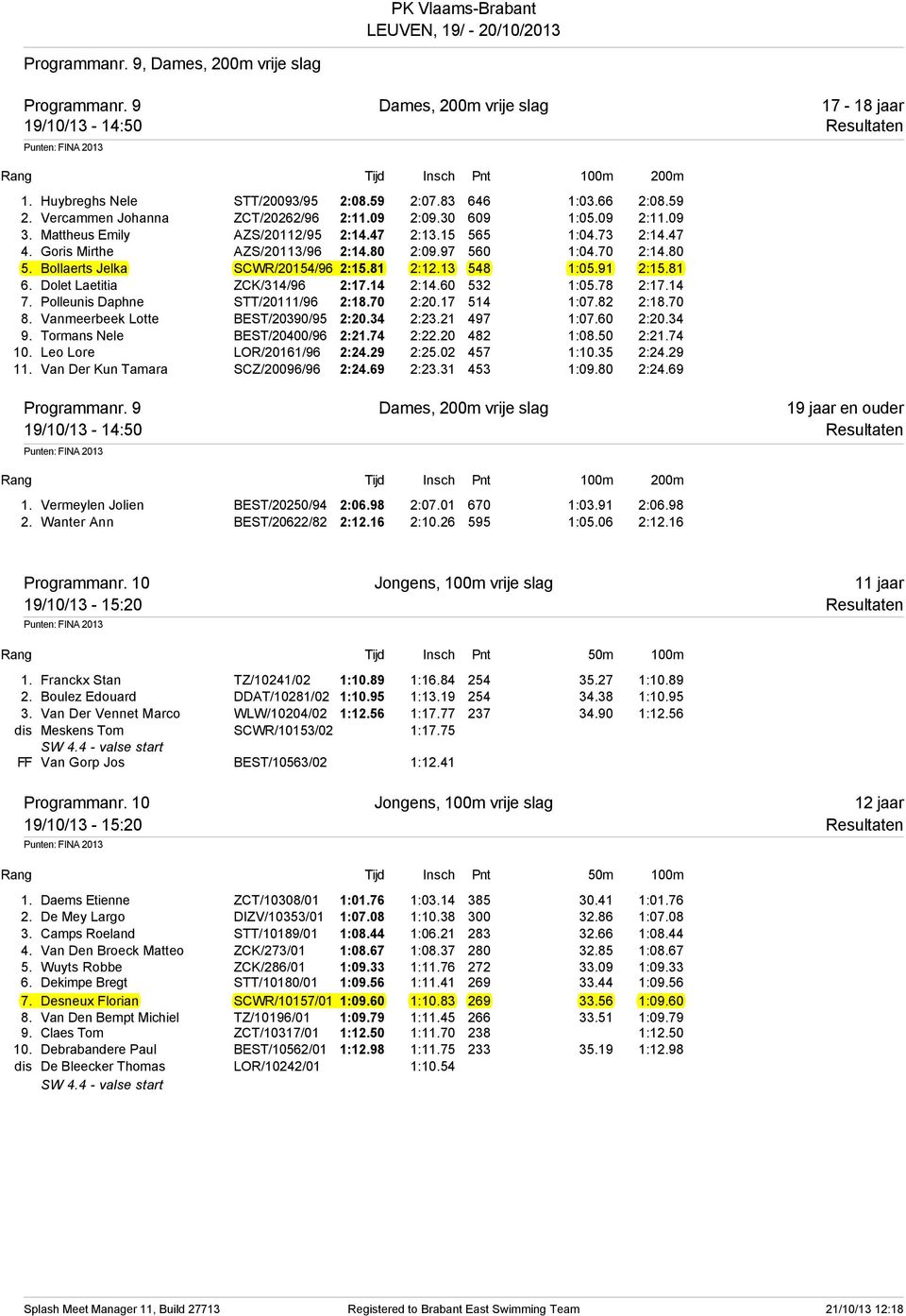 80 2:09.97 560 1:04.70 2:14.80 5. Bollaerts Jelka SCWR/20154/96 2:15.81 2:12.13 548 1:05.91 2:15.81 6. Dolet Laetitia ZCK/314/96 2:17.14 2:14.60 532 1:05.78 2:17.14 7.