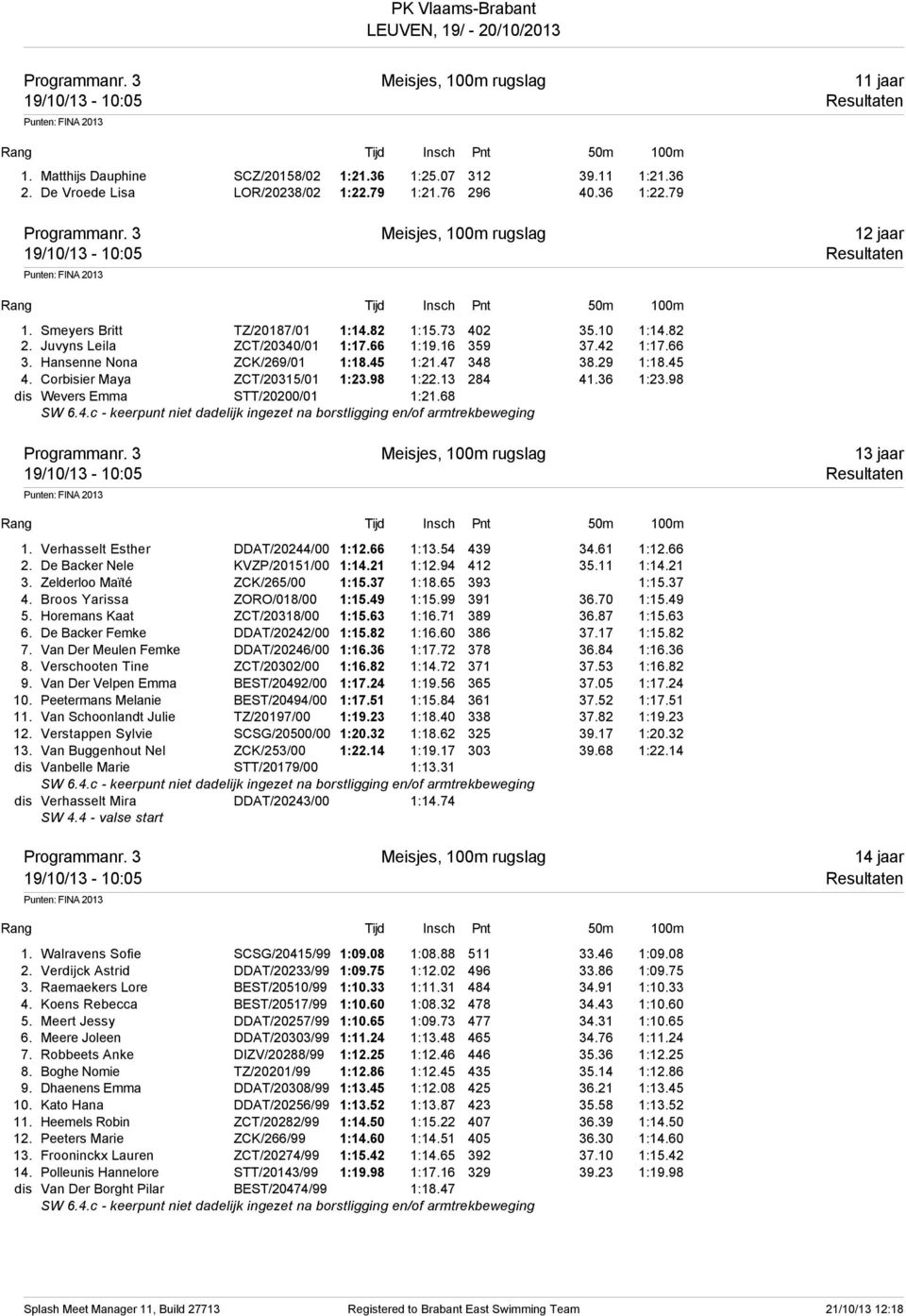 66 1:19.16 359 37.42 1:17.66 3. Hansenne Nona ZCK/269/01 1:18.45 1:21.47 348 38.29 1:18.45 4. Corbisier Maya ZCT/20315/01 1:23.98 1:22.13 284 41.36 1:23.98 dis Wevers Emma STT/20200/01 1:21.68 SW 6.4.c - keerpunt niet dadelijk ingezet na borstligging en/of armtrekbeweging Programmanr.