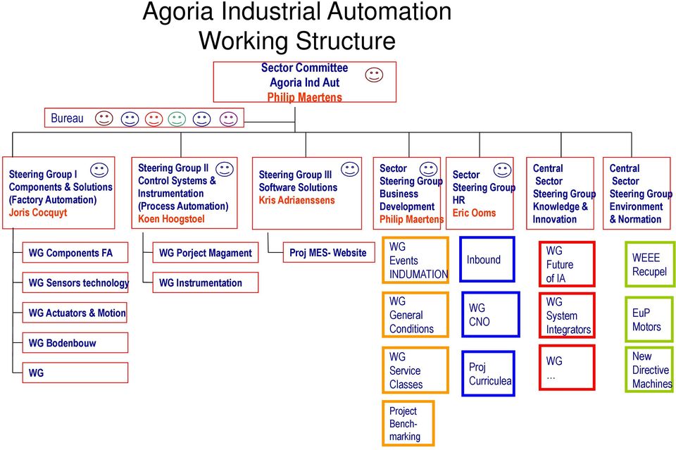 Steering Group HR Eric Ooms Central Sector Steering Group Knowledge & Innovation Central Sector Steering Group Environment & Normation WG Components FA WG Sensors technology WG Porject Magament WG