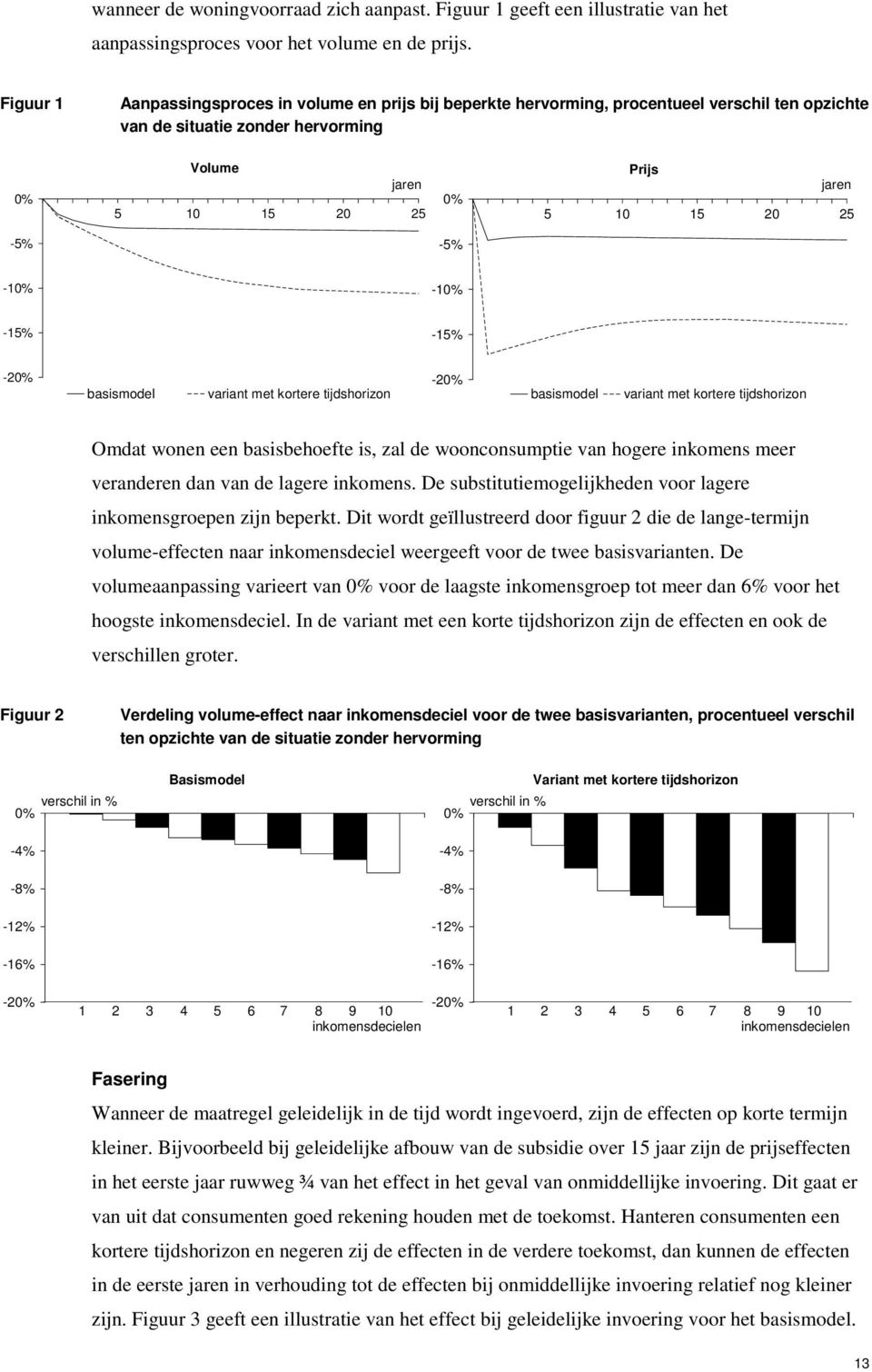 -0% -5% -5% -20% basismodel variant met kortere tijdsorizon -20% basismodel variant met kortere tijdsorizon Omdat wonen een basisbeoefte is, zal de woonconsumptie van ogere inkomens meer veranderen