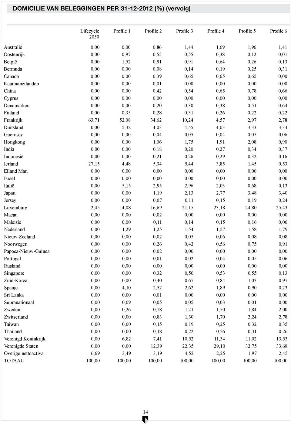 0,00 China 0,00 0,00 0,42 0,54 0,65 0,78 0,66 Cyprus 0,00 0,00 0,00 0,00 0,00 0,00 0,00 Denemarken 0,00 0,00 0,20 0,30 0,38 0,51 0,64 Finland 0,00 0,35 0,28 0,31 0,26 0,22 0,22 Frankrijk 63,71 52,08