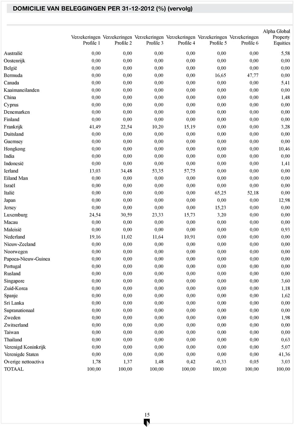 47,77 0,00 Canada 0,00 0,00 0,00 0,00 0,00 0,00 5,41 Kaaimaneilanden 0,00 0,00 0,00 0,00 0,00 0,00 0,00 China 0,00 0,00 0,00 0,00 0,00 0,00 1,48 Cyprus 0,00 0,00 0,00 0,00 0,00 0,00 0,00 Denemarken