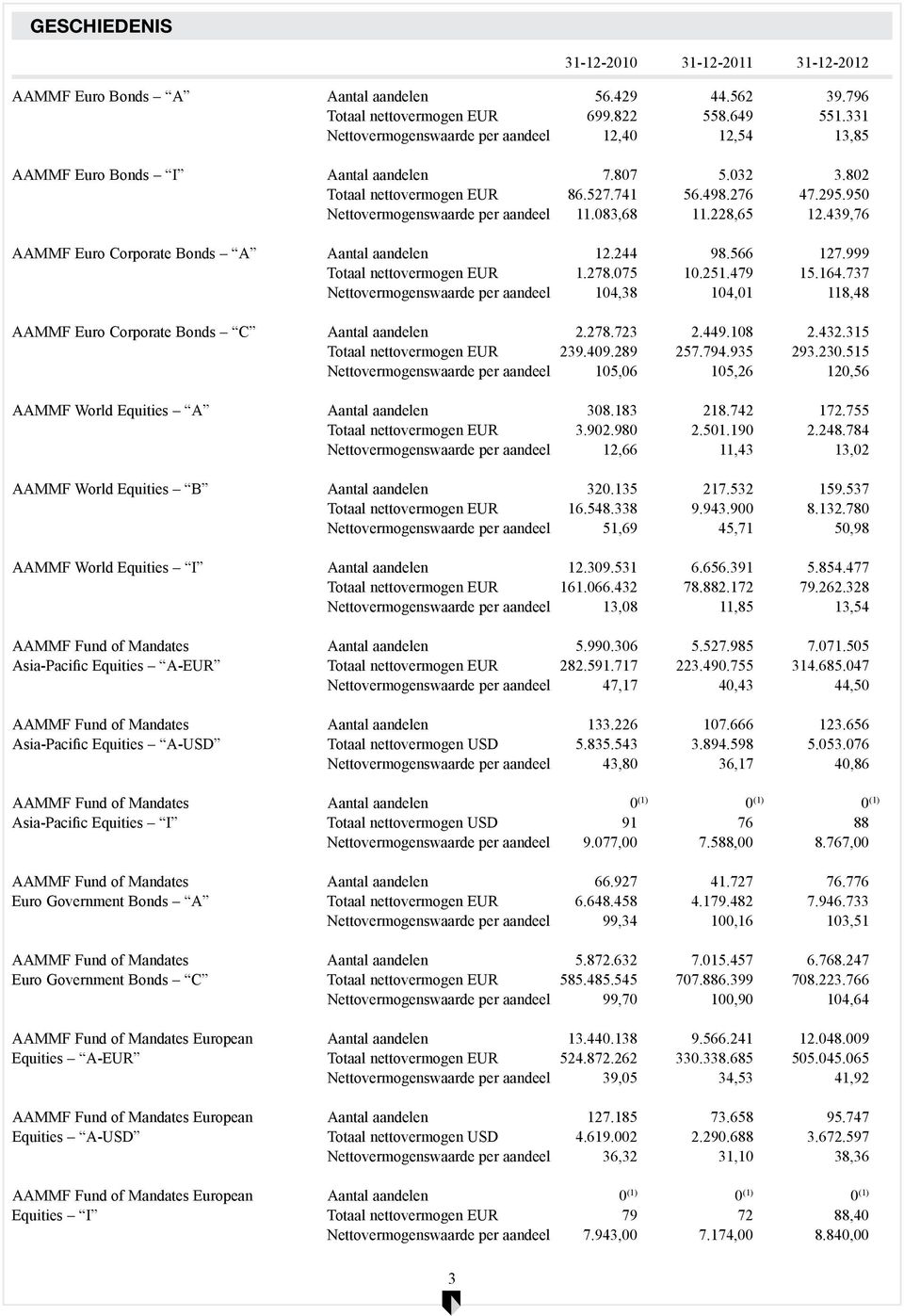 228,65 12.439,76 AAMMF Euro Corporate Bonds A Aantal aandelen 12.244 98.566 127.999 Totaal 1.278.075 10.251.479 15.164.