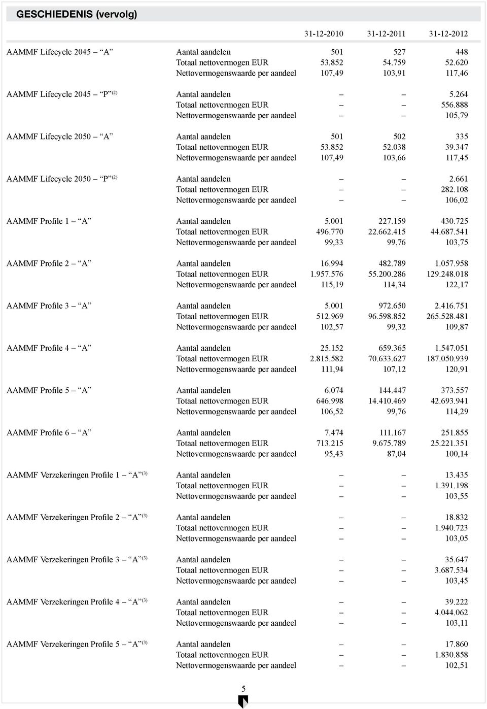 888 Nettovermogenswaarde per aandeel 105,79 AAMMF Lifecycle 2050 A Aantal aandelen 501 502 335 Totaal 53.852 52.038 39.