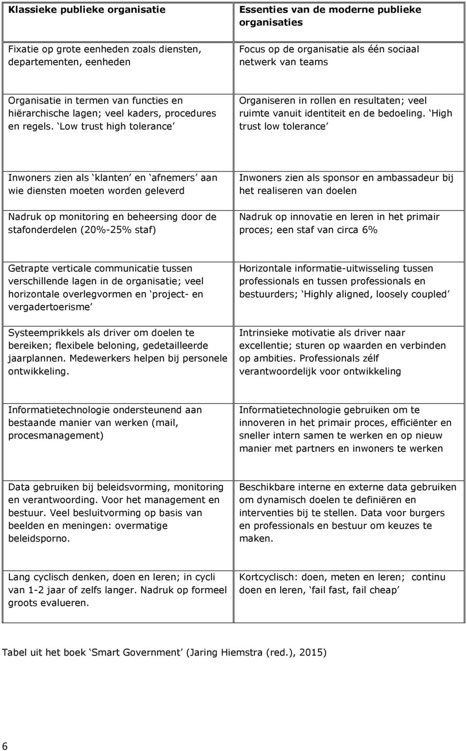 Low trust high tolerance Organiseren in rollen en resultaten; veel ruimte vanuit identiteit en de bedoeling.