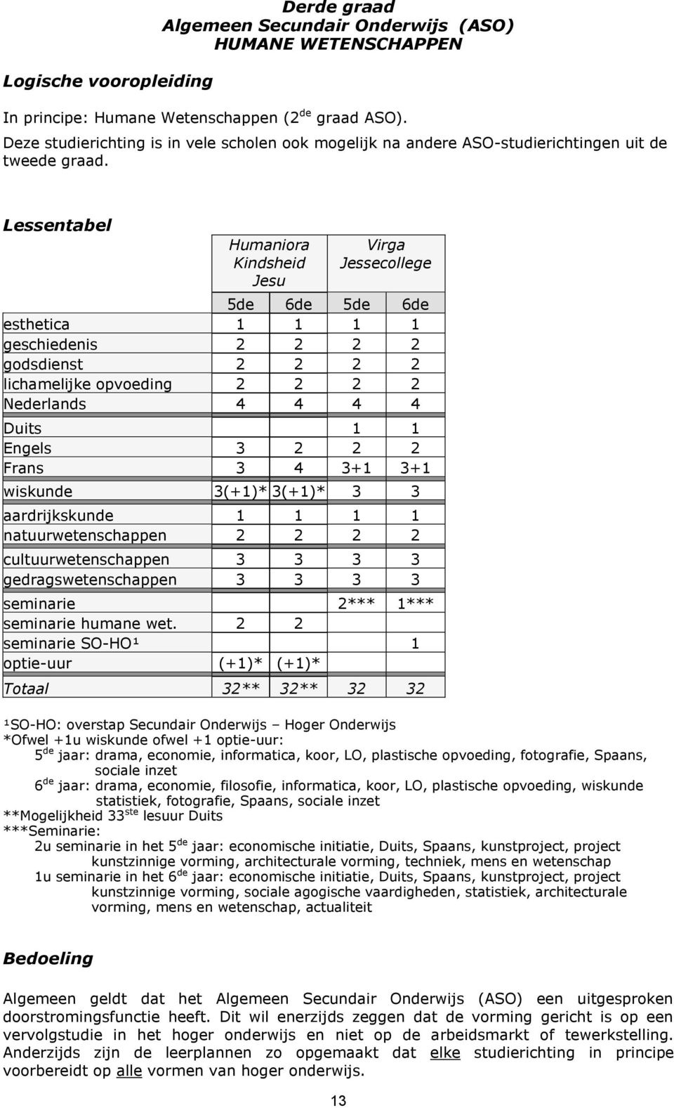 Lessentabel Humaniora Kindsheid Jesu Virga Jessecollege 5de 6de 5de 6de esthetica 1 1 1 1 geschiedenis 2 2 2 2 godsdienst 2 2 2 2 lichamelijke opvoeding 2 2 2 2 Nederlands 4 4 4 4 Duits 1 1 Engels 3