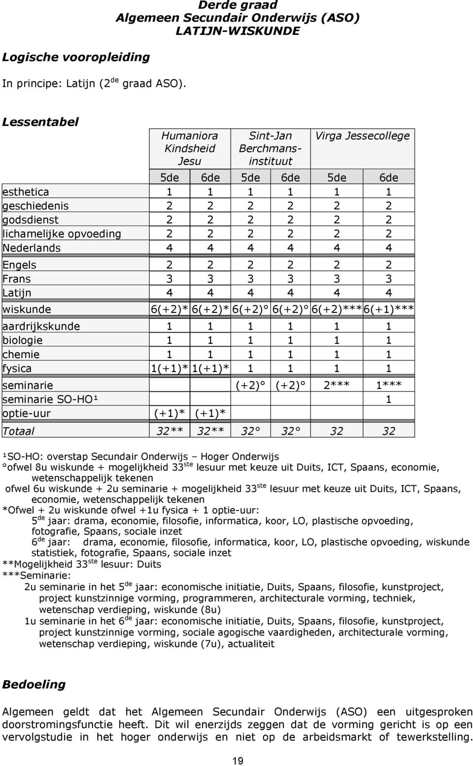 geschiedenis 2 2 2 2 2 2 godsdienst 2 2 2 2 2 2 lichamelijke opvoeding 2 2 2 2 2 2 Nederlands 4 4 4 4 4 4 Engels 2 2 2 2 2 2 Frans 3 3 3 3 3 3 Latijn 4 4 4 4 4 4 wiskunde 6(+2)* 6(+2)* 6(+2) 6(+2)