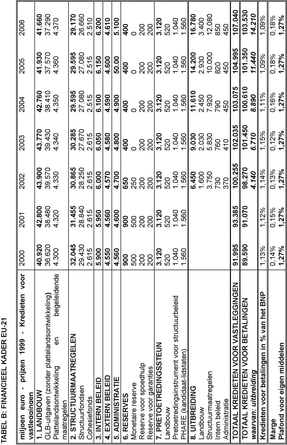 560 6. RESERVES Monetaire reserve 500 Reserve voor spoedhulp Reserve voor garanties 7. PRETOETREDINGSSTEUN 3.120 Landbouw Pretoetredingsinstrument voor structuurbeleid PHARE (kandidaat-lidstaten) 8.