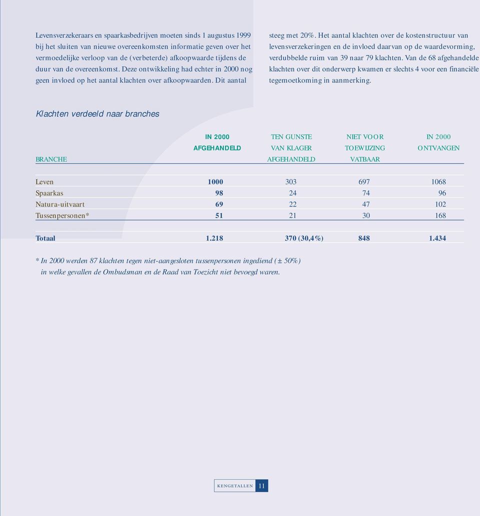 Het aantal klachten over de kostenstructuur van levensverzekeringen en de invloed daarvan op de waardevorming, verdubbelde ruim van 39 naar 79 klachten.