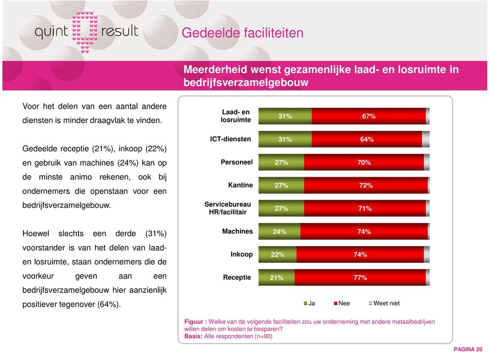 voor een Kantine 27% 72% bedrijfsverzamelgebouw.