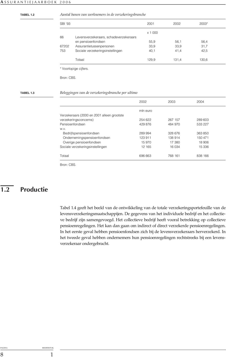 33,9 31,7 753 Sociale verzekeringsinstellingen 40,1 41,4 42,5 Totaal 129,9 131,4 130,6 * Voorlopige cijfers. TABEL 1.