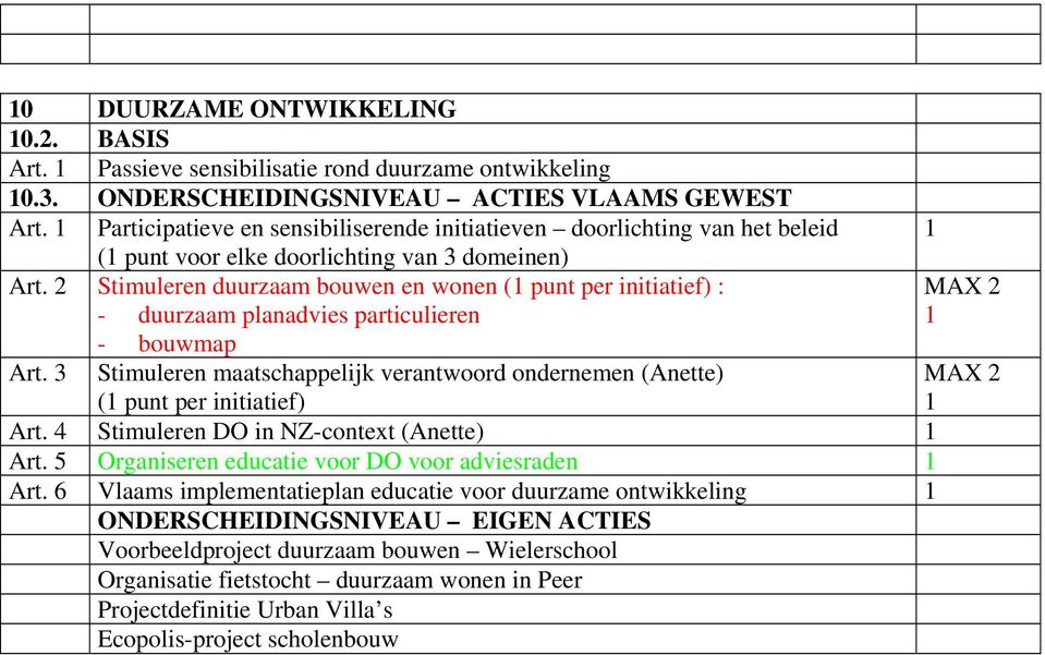 Stimuleren duurzaam bouwen en wonen ( punt per initiatief) : - duurzaam planadvies particulieren - bouwmap Art.