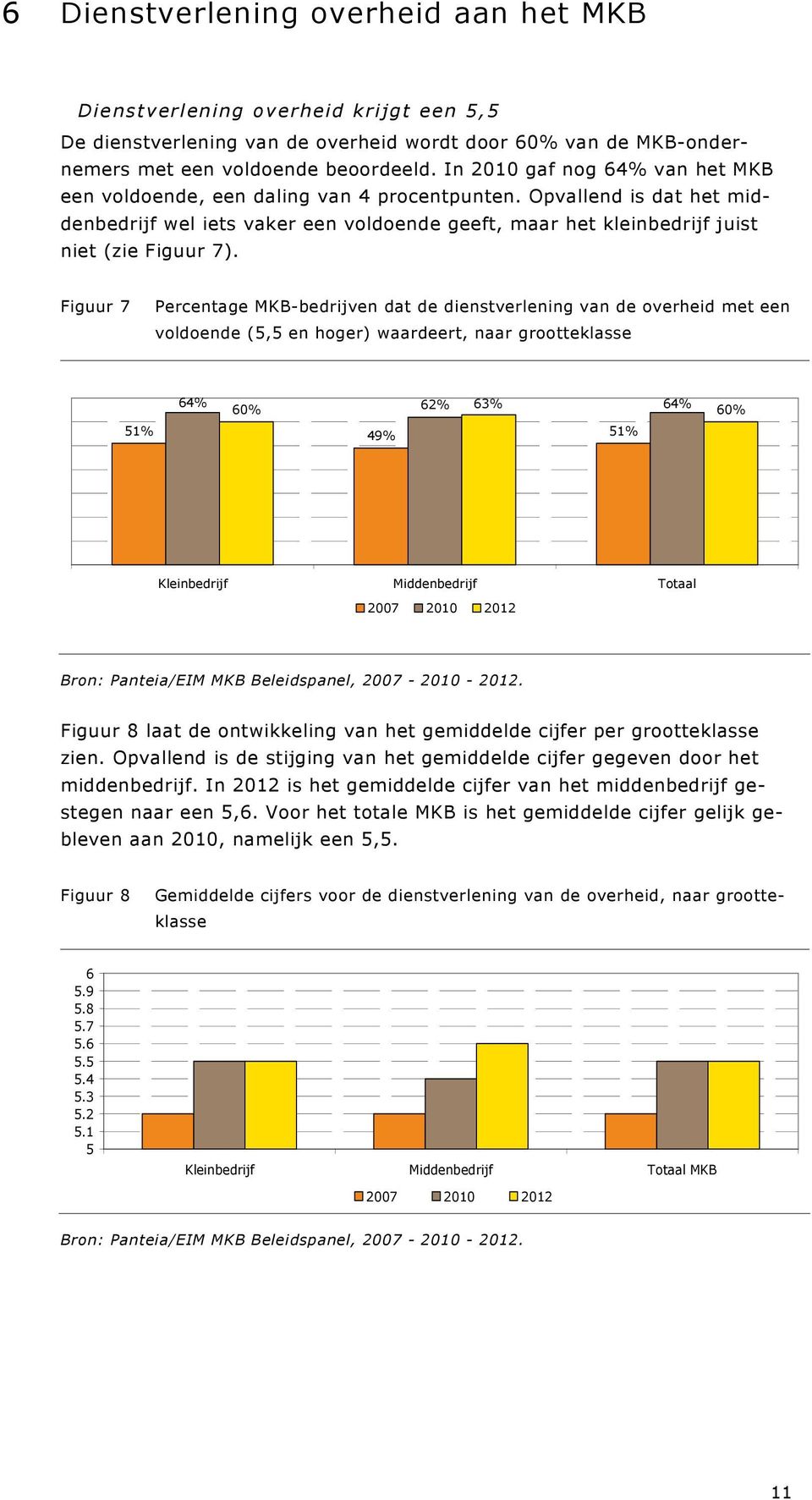 Figuur 7 Percentage MKB-bedrijven dat de dienstverlening van de overheid met een voldoende (5,5 en hoger) waardeert, naar grootteklasse 64% 60% 62% 63% 64% 60% 51% 49% 51% Kleinbedrijf Middenbedrijf