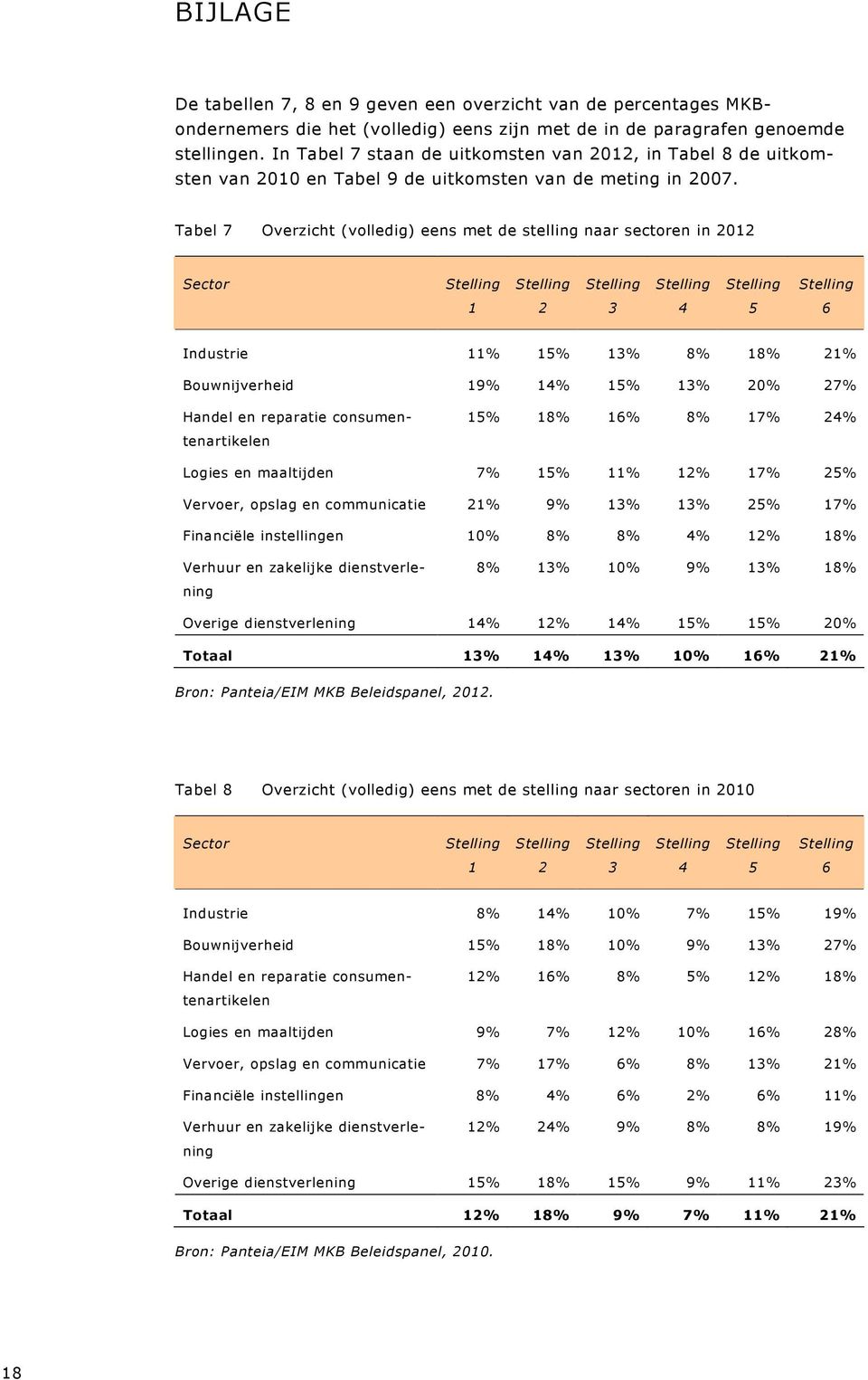 Tabel 7 Overzicht (volledig) eens met de stelling naar sectoren in Sector 1 2 3 4 5 6 Industrie 11% 15% 13% 8% 18% 21% Bouwnijverheid 19% 14% 15% 13% 20% 27% Handel en reparatie consumentenartikelen