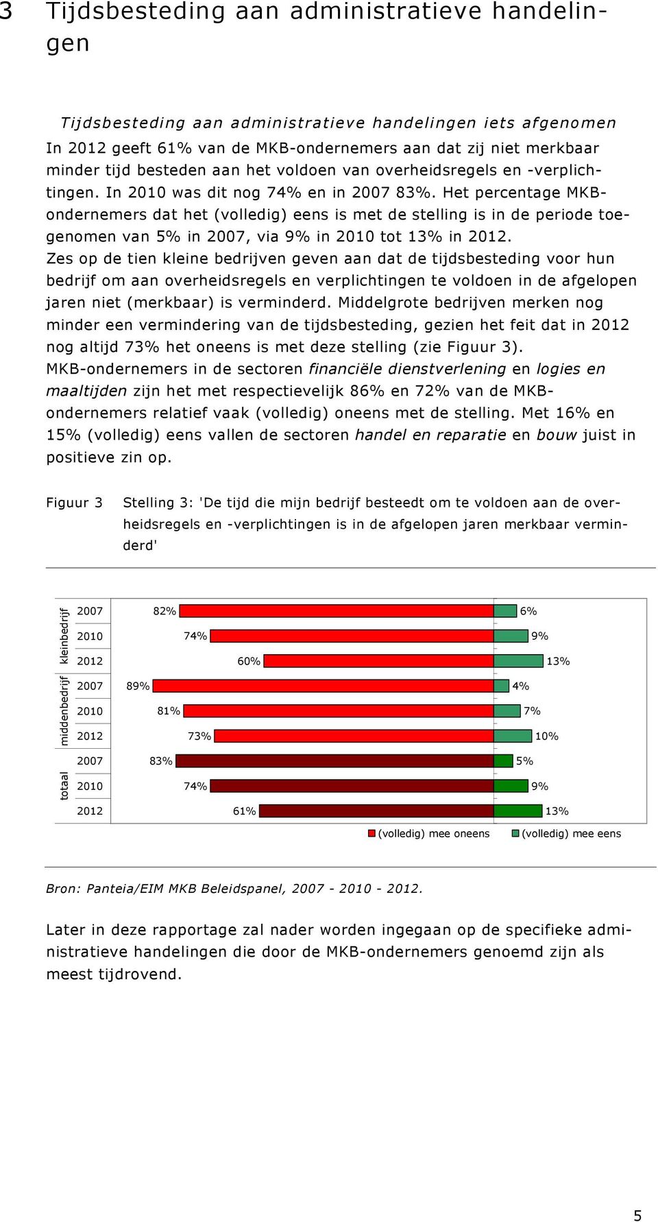 Het percentage MKBondernemers dat het (volledig) eens is met de stelling is in de periode toegenomen van 5% in, via 9% in tot 13% in.