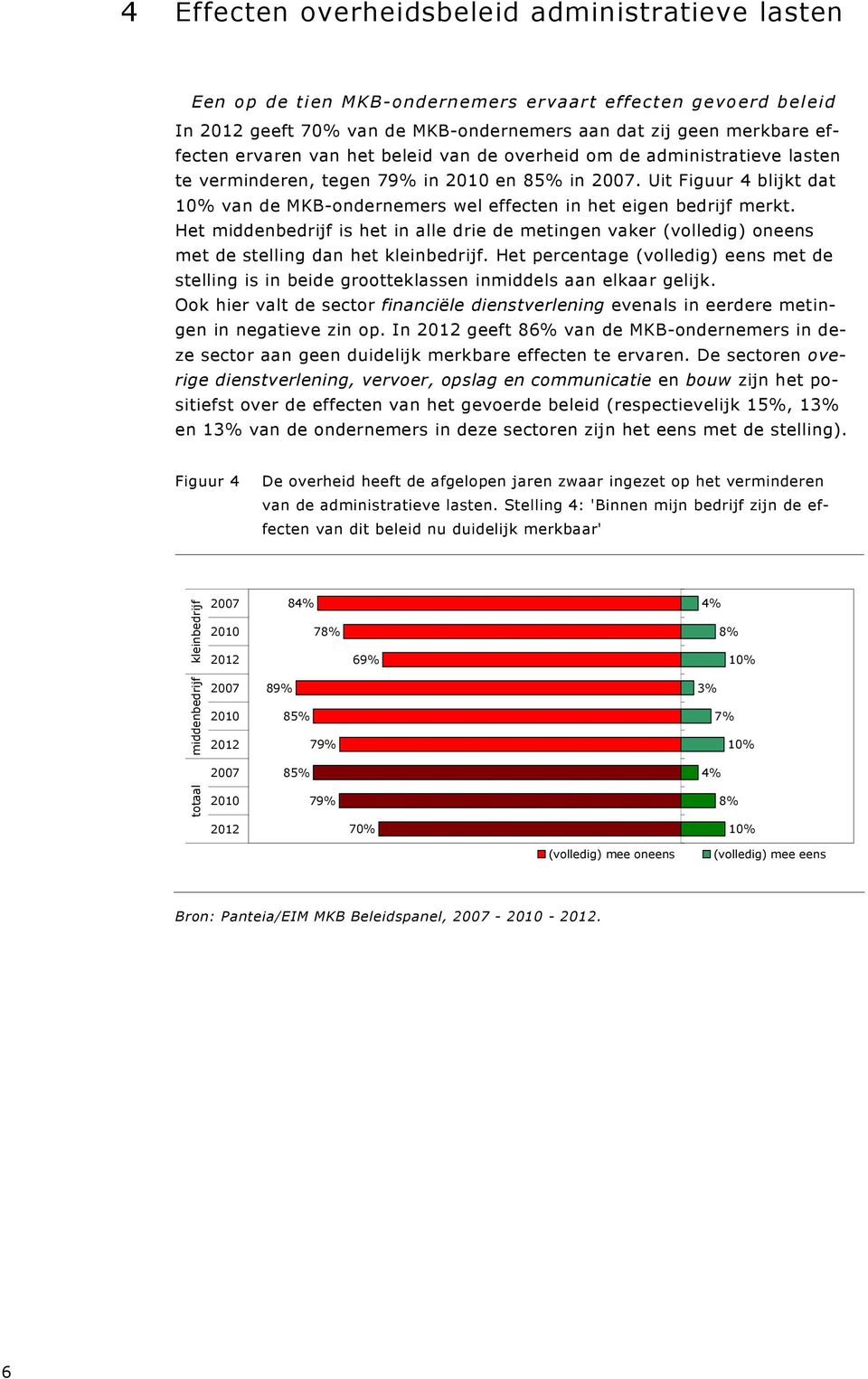 Het middenbedrijf is het in alle drie de metingen vaker (volledig) oneens met de stelling dan het kleinbedrijf.