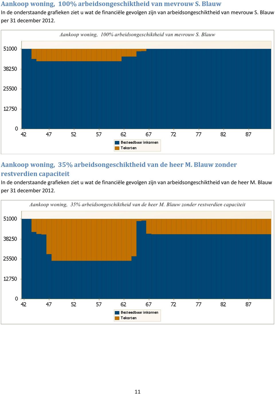 mevrouw S. Blauw per 31 december 2012. Aankoop woning, 35% arbeidsongeschiktheid van de heer M.