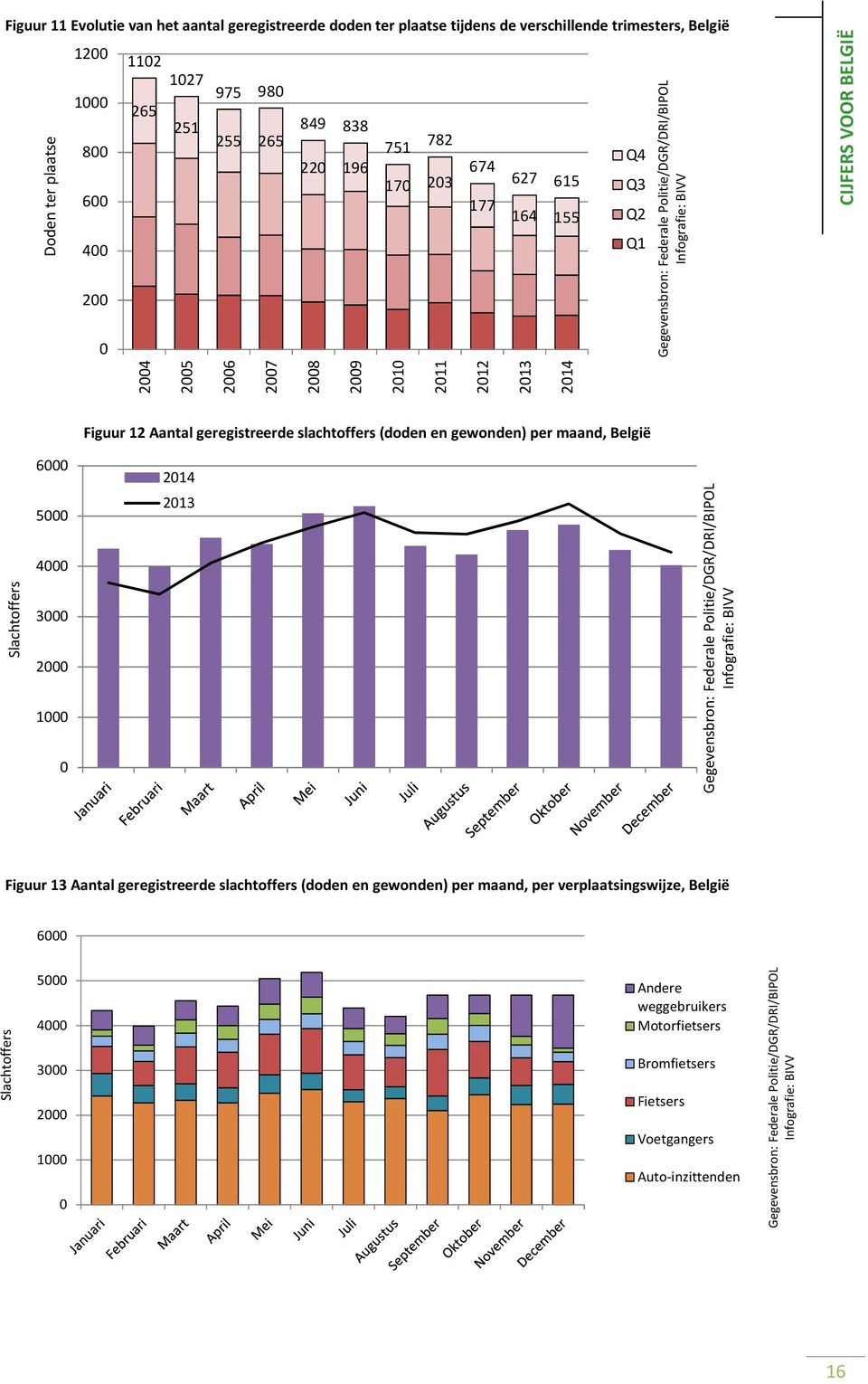 slachtoffers (doden en gewonden) per maand, België 6 214 Slachtoffers 5 4 3 2 1 213 Figuur 13 Aantal geregistreerde slachtoffers (doden en gewonden)