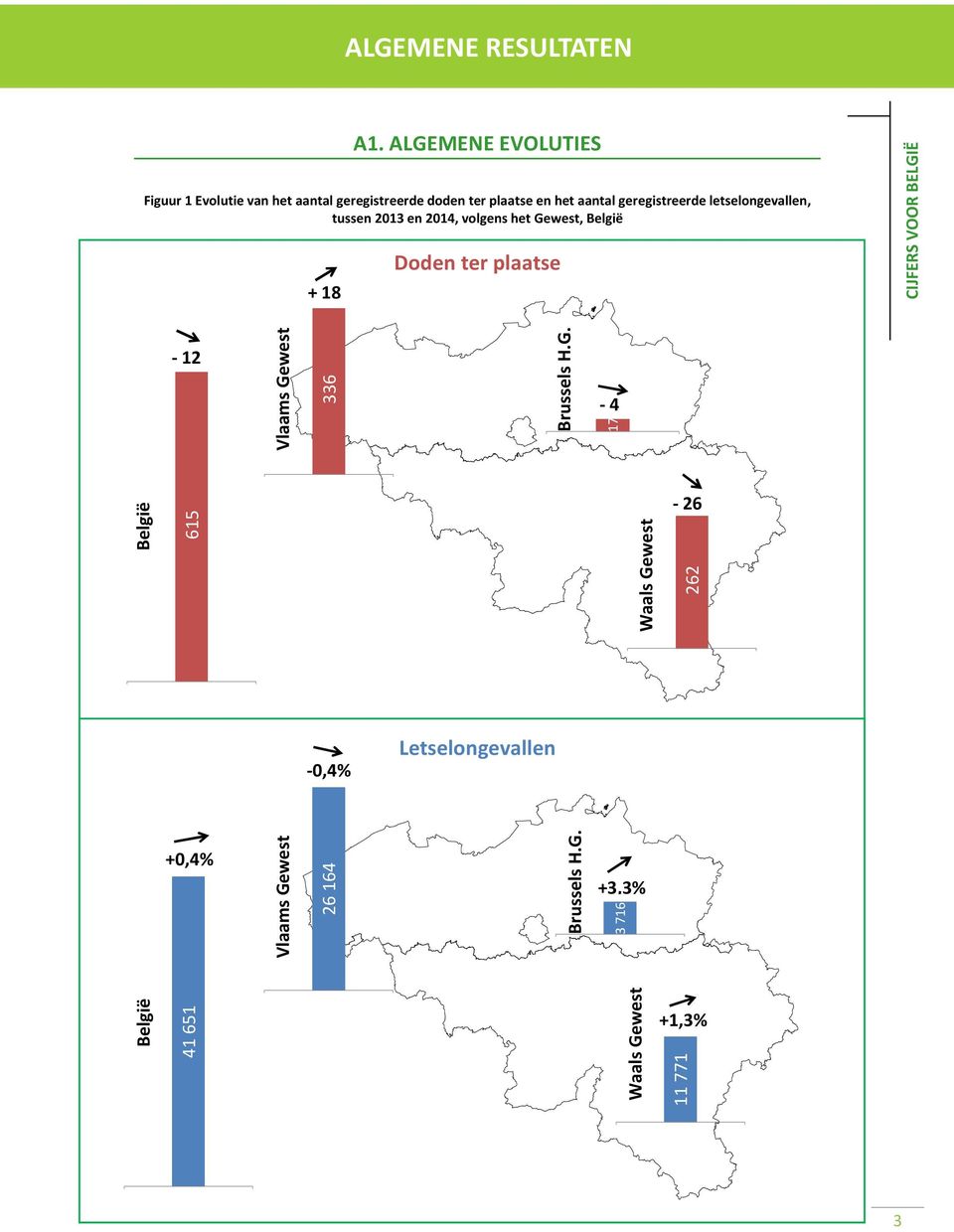 geregistreerde letselongevallen, tussen 213 en 214, volgens het Gewest, België + 18 CIJFERS VOOR