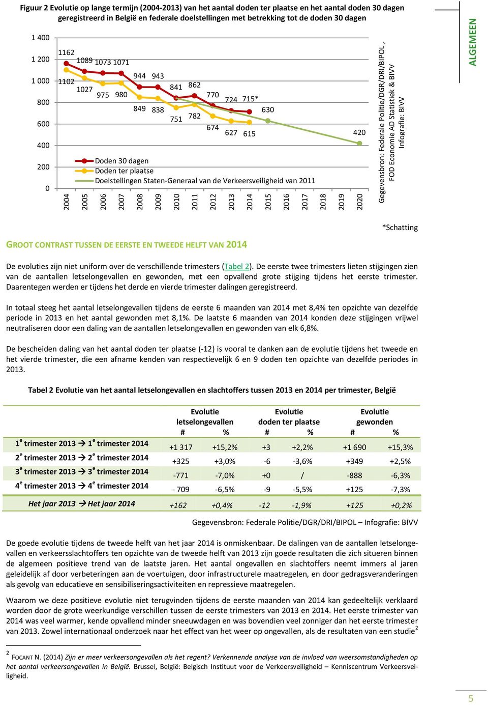 212 213 214 215 216 217 218 219 42 22, FOD Economie AD Statistiek & BIVV ALGEMEEN GROOT CONTRAST TUSSEN DE EERSTE EN TWEEDE HELFT VAN 214 *Schatting De evoluties zijn niet uniform over de