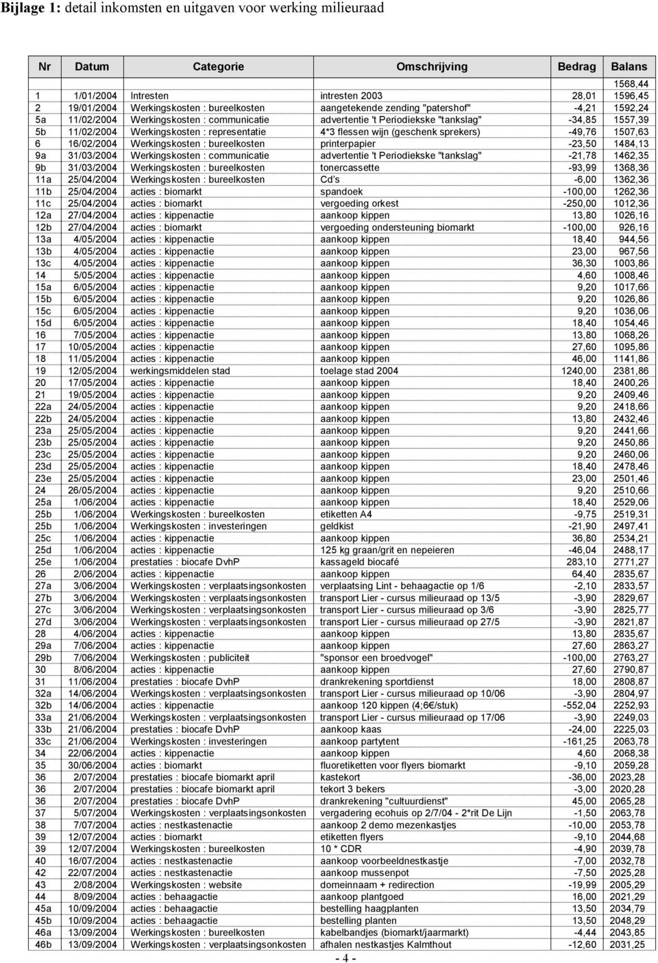 representatie 4*3 flessen wijn (geschenk sprekers) -49,76 1507,63 6 16/02/2004 Werkingskosten : bureelkosten printerpapier -23,50 1484,13 9a 31/03/2004 Werkingskosten : communicatie advertentie 't