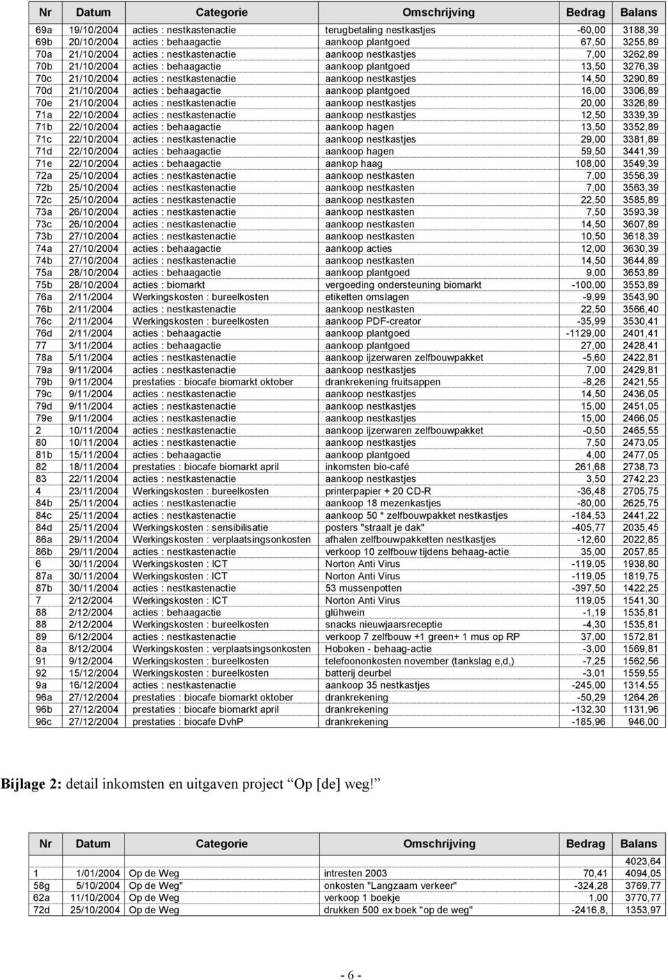 14,50 3290,89 70d 21/10/2004 acties : behaagactie aankoop plantgoed 16,00 3306,89 70e 21/10/2004 acties : nestkastenactie aankoop nestkastjes 20,00 3326,89 71a 22/10/2004 acties : nestkastenactie