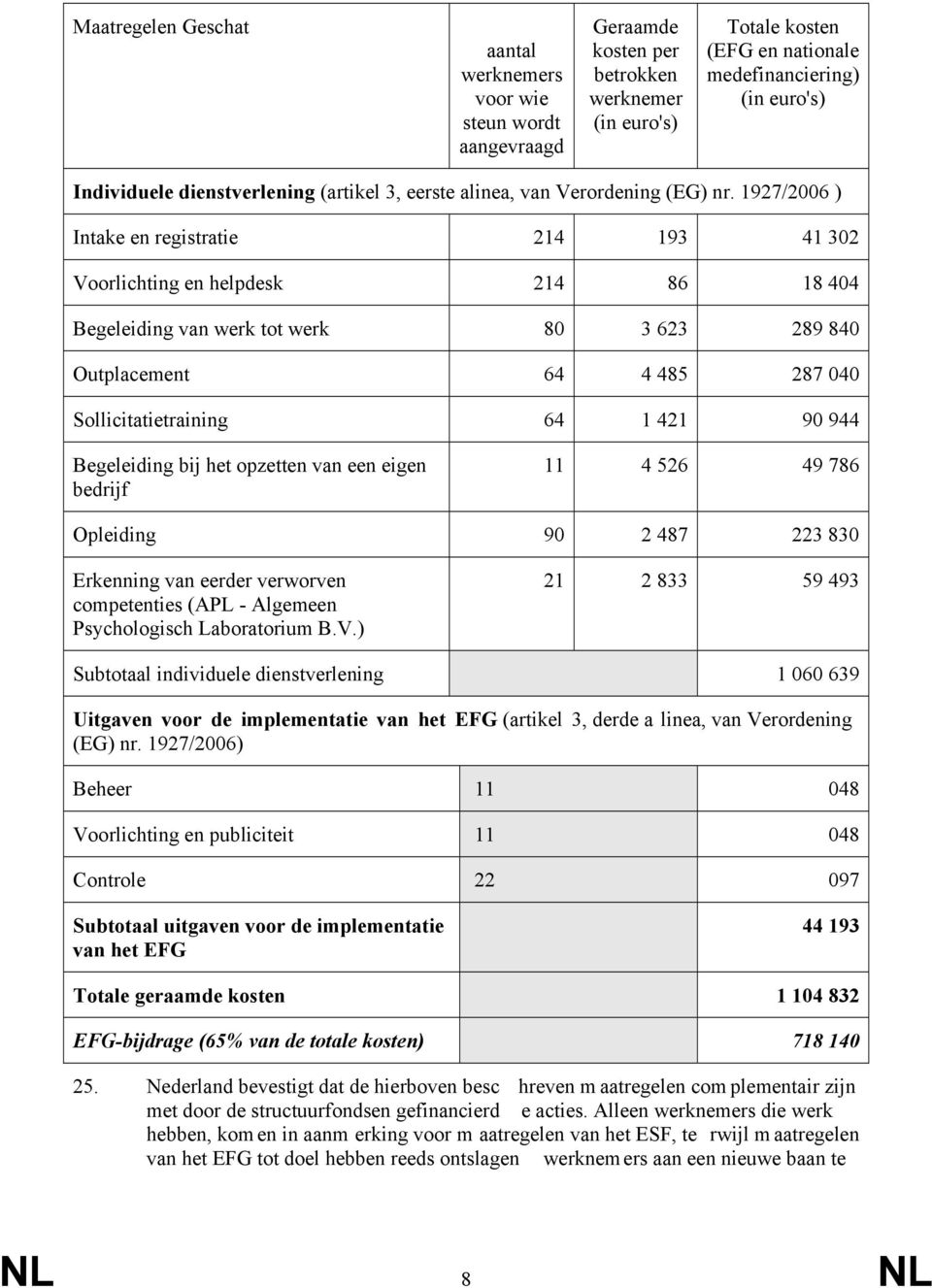 1927/2006 ) Intake en registratie 214 193 41 302 Voorlichting en helpdesk 214 86 18 404 Begeleiding van werk tot werk 80 3 623 289 840 Outplacement 64 4 485 287 040 Sollicitatietraining 64 1 421 90