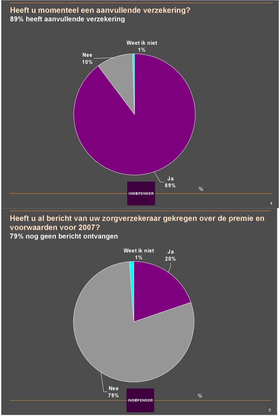 Heeft u al bericht van uw zorgverzekeraar gekregen over de premie