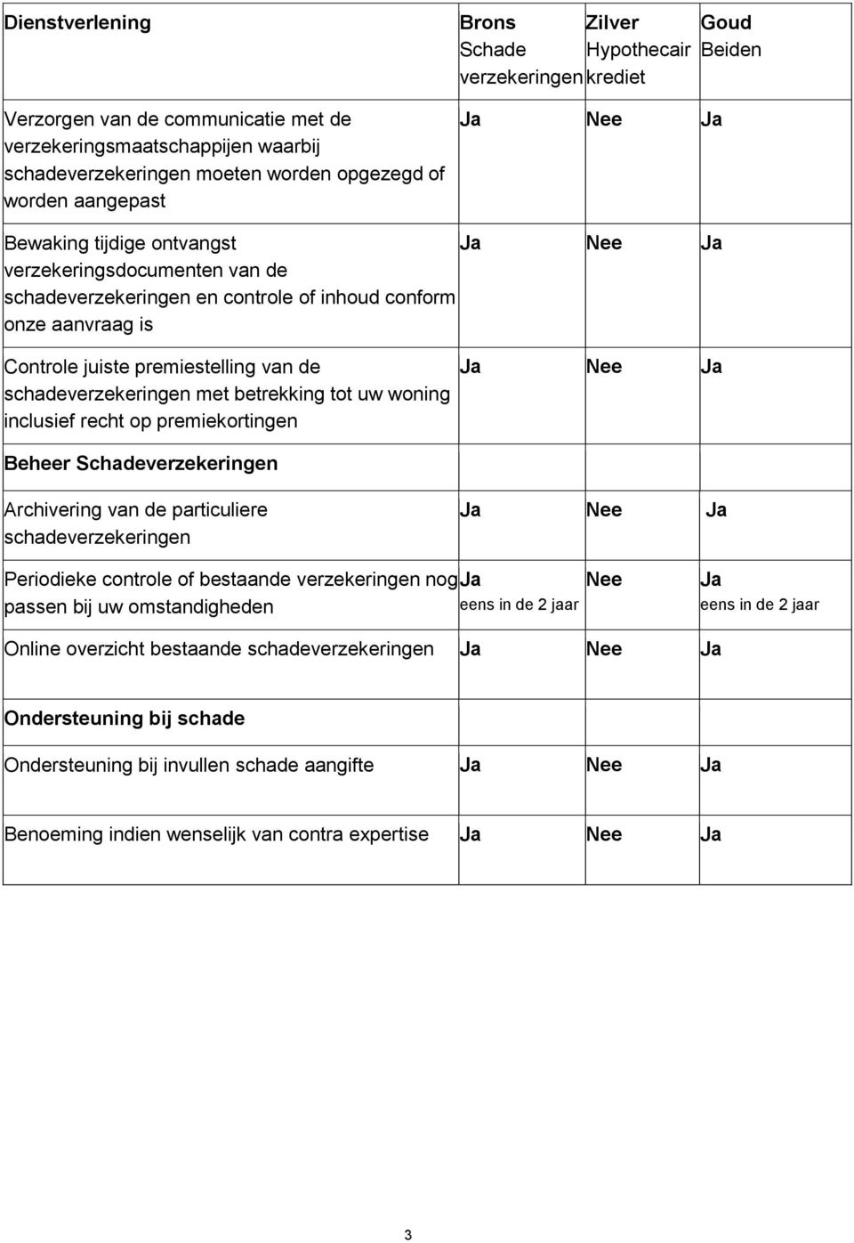 woning inclusief recht op premiekortingen Beheer Schadeverzekeringen Archivering van de particuliere schadeverzekeringen Periodieke controle of bestaande verzekeringen nog passen