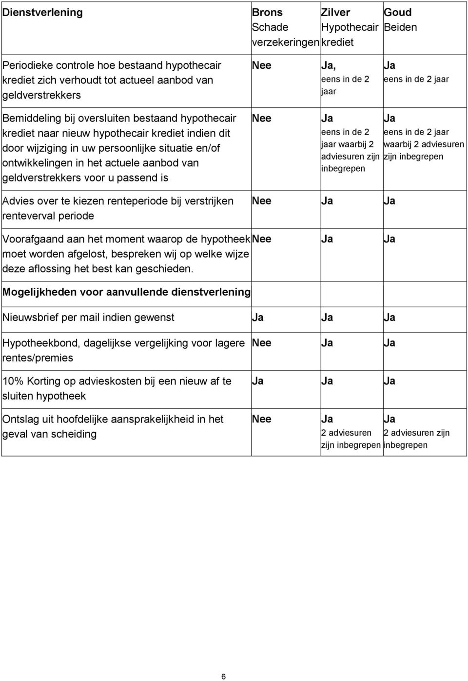 waarbij 2 adviesuren adviesuren zijn zijn inbegrepen inbegrepen Advies over te kiezen renteperiode bij verstrijken renteverval periode Voorafgaand aan het moment waarop de hypotheek moet worden